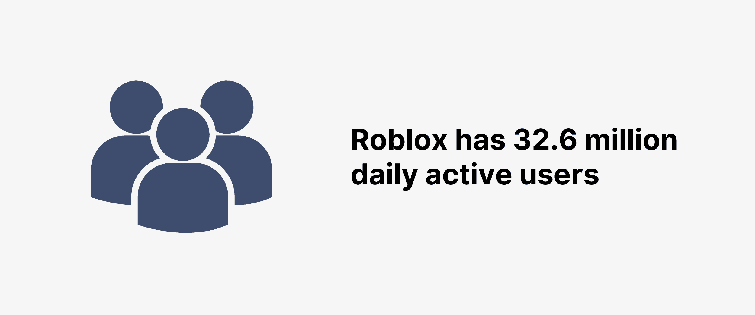 Roblox has 32.6 million daily active users