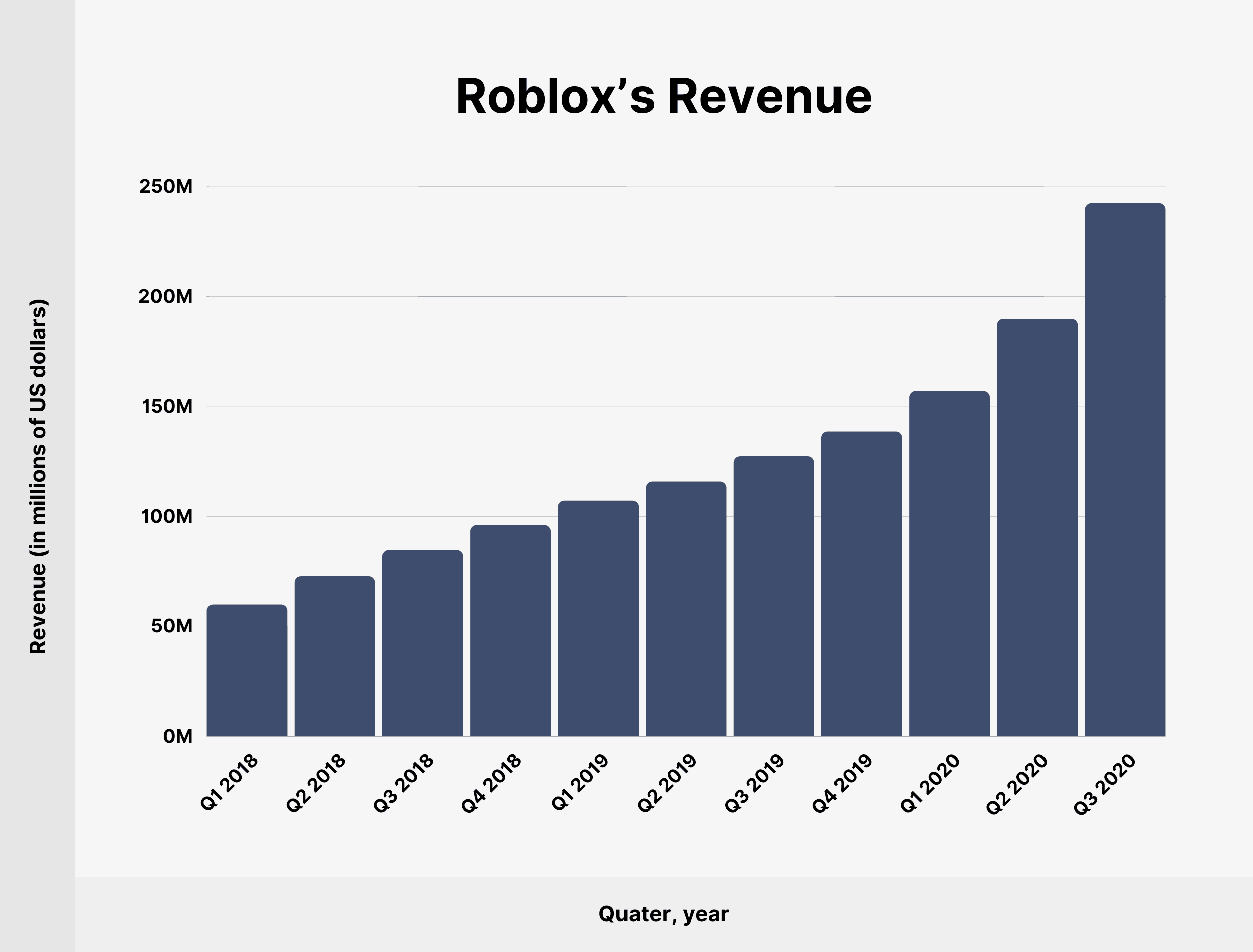 Roblox&#039;s Revenue