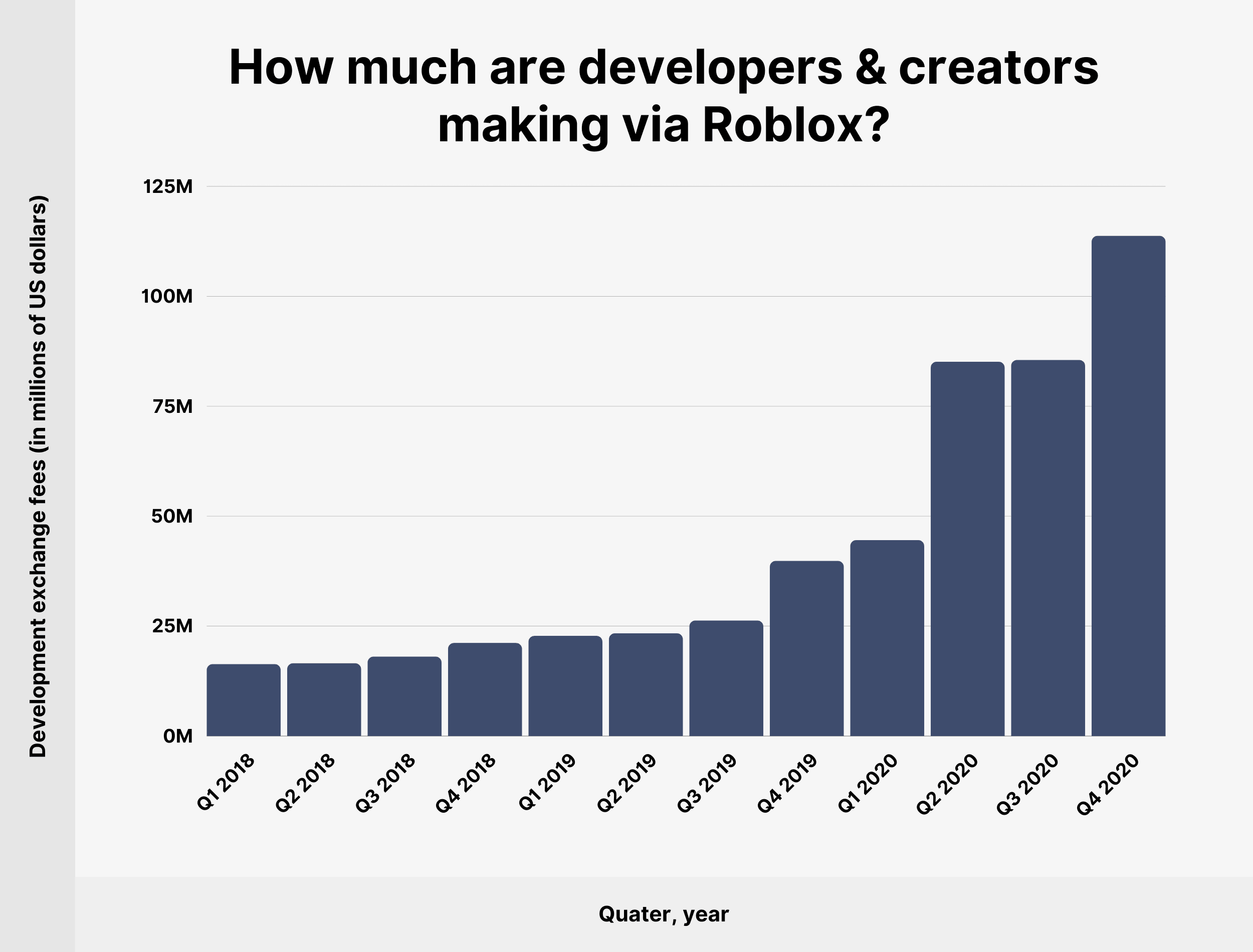 How much are developers & creators making via Roblox?