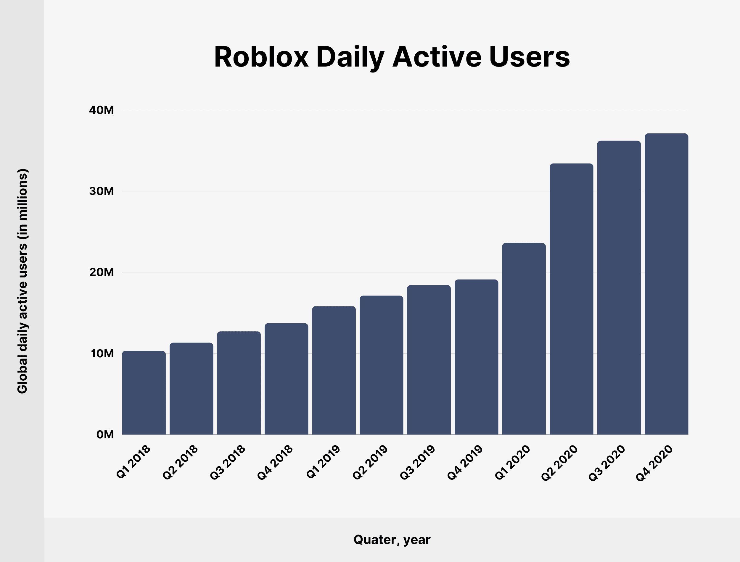 Roblox Daily Active Users