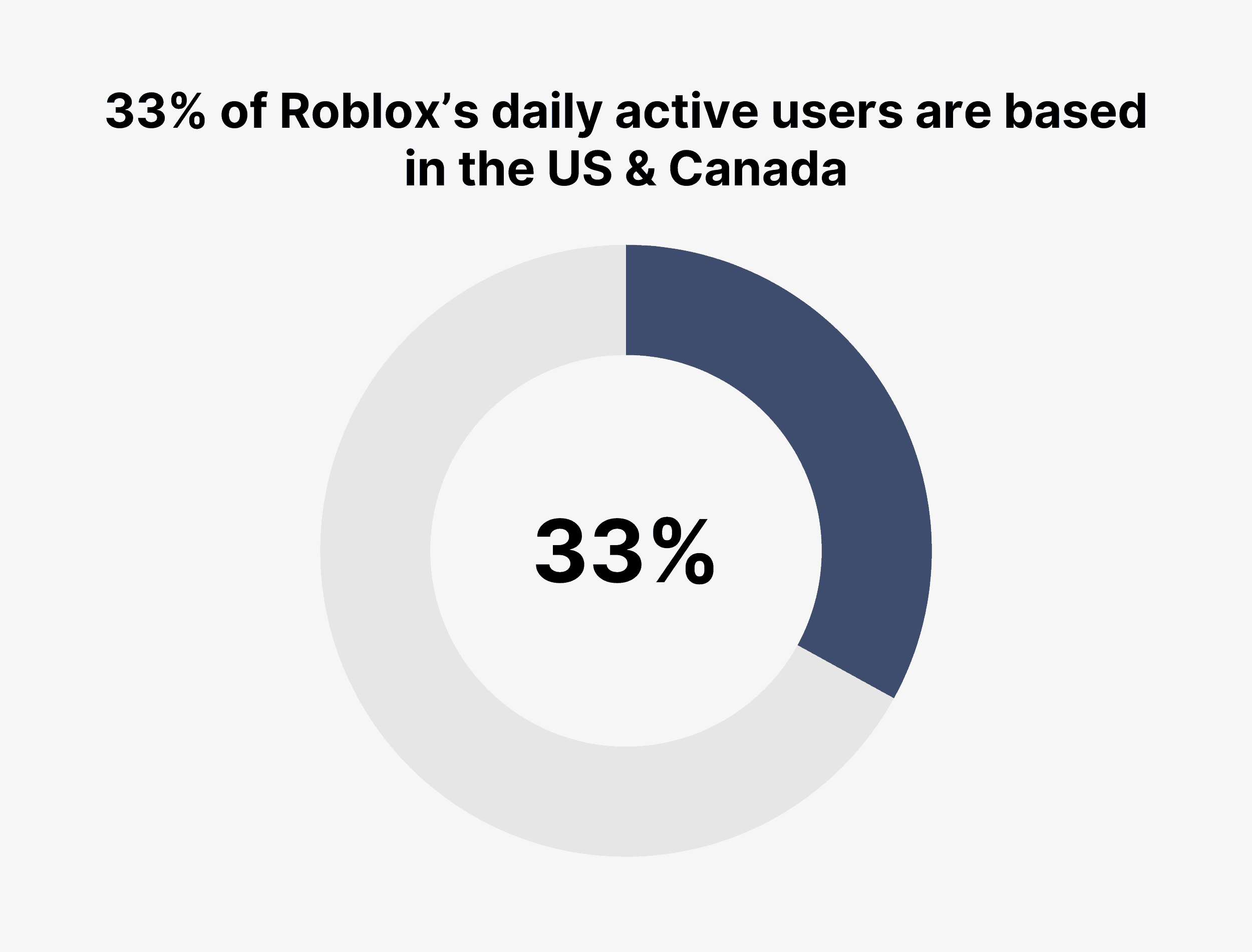 33% of Roblox’s daily active users are based in the US & Canada