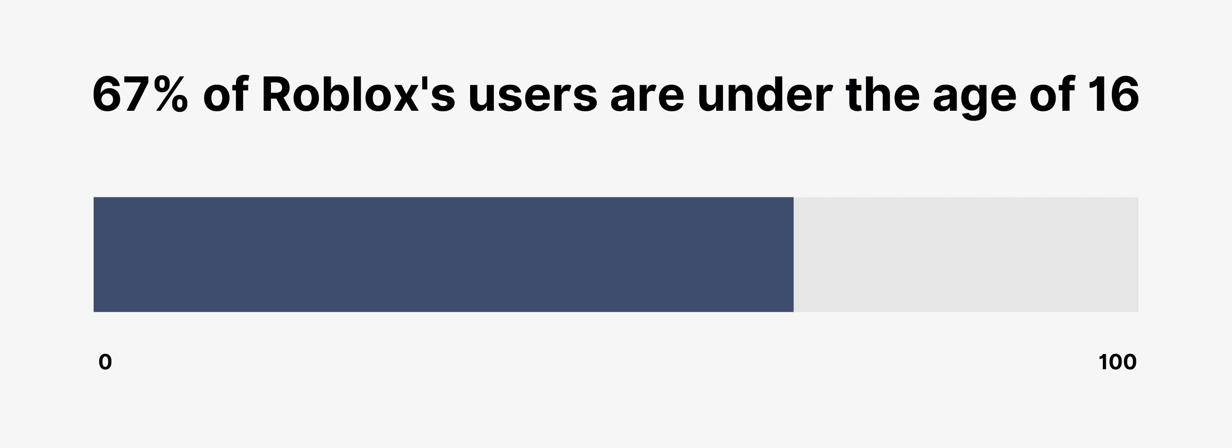 67% of Roblox&#039;s users are under the age of 16