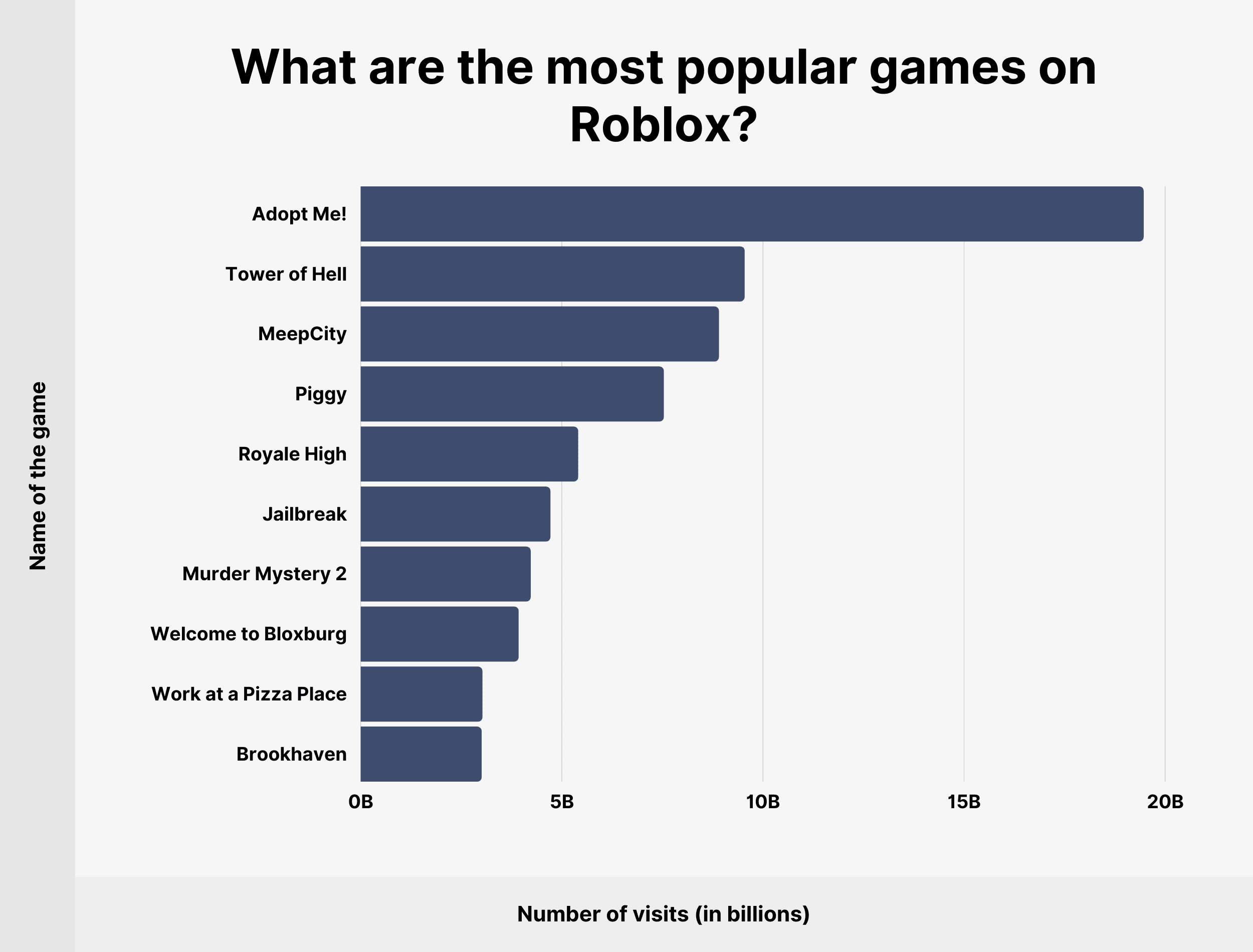 What are the most popular games on Roblox?