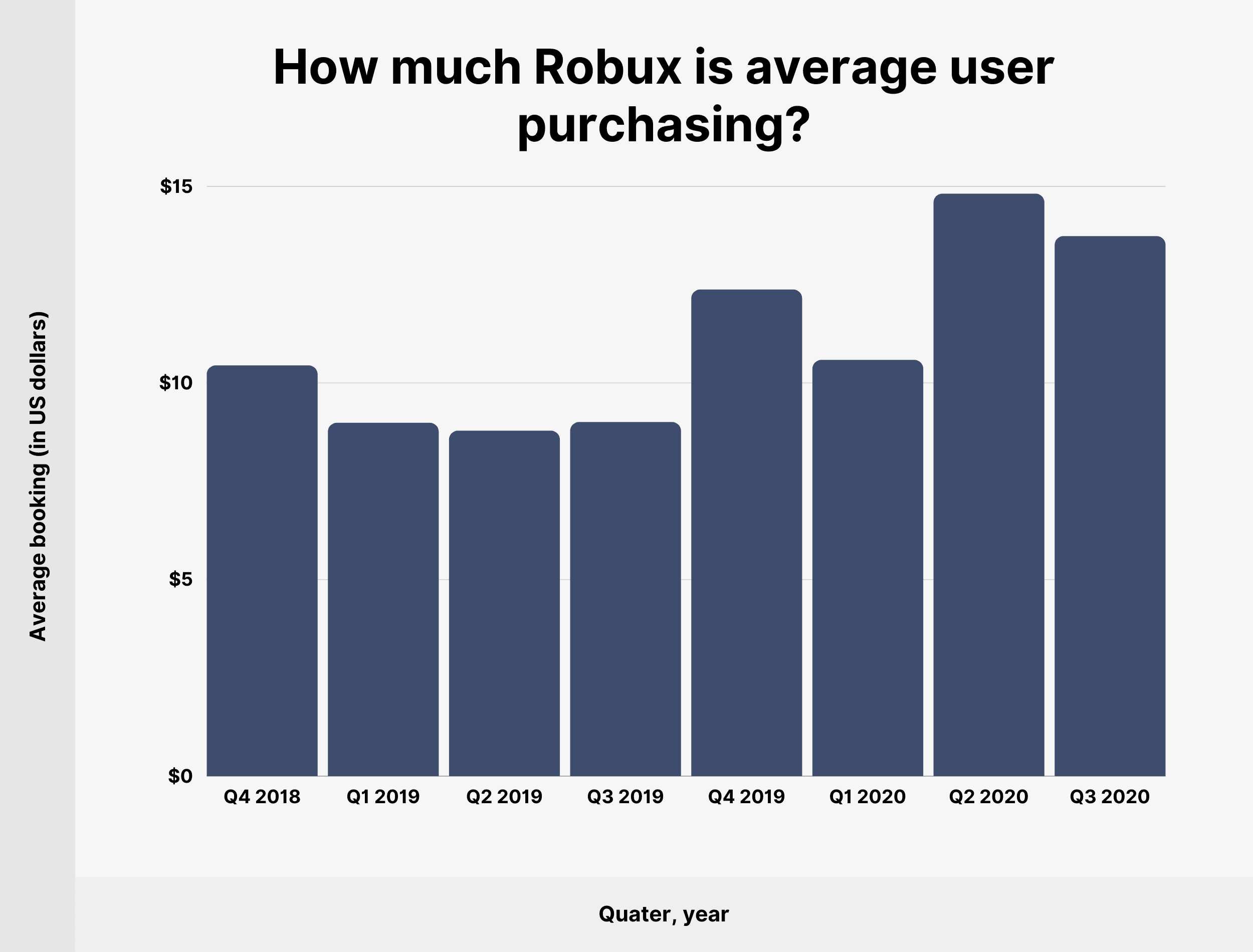 How much Robux is average user purchasing?