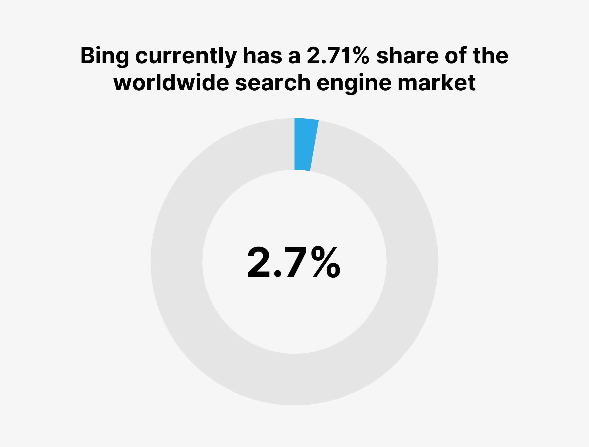 Bing currently has a 2.71% share of the worldwide search engine market