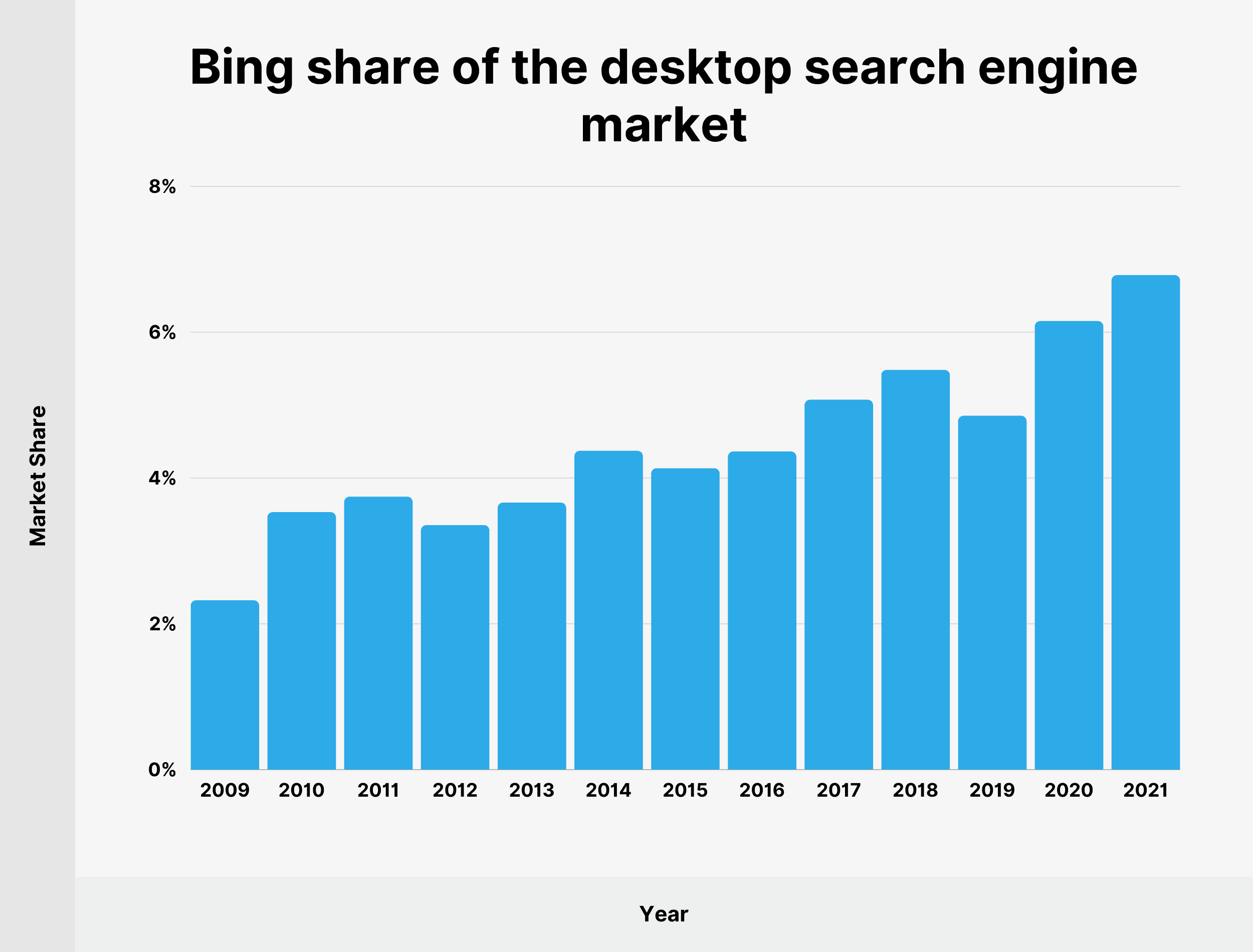 Bing share of the desktop search engine market