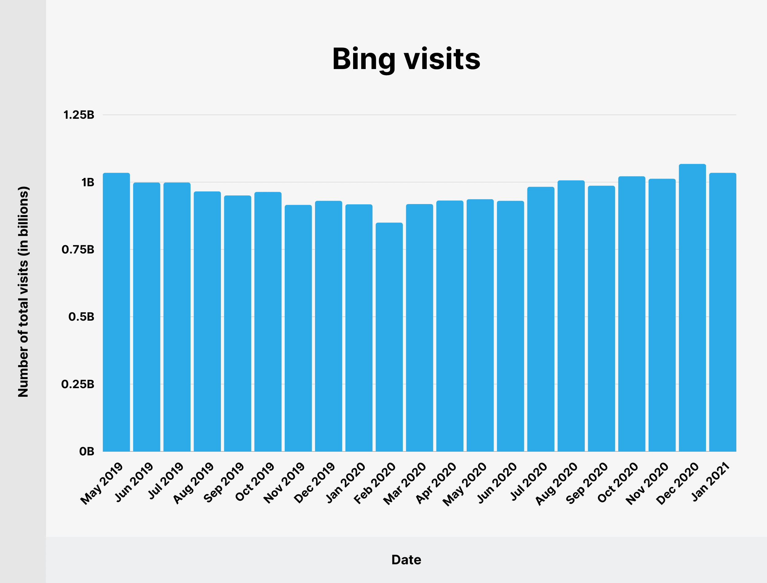 Bing visits