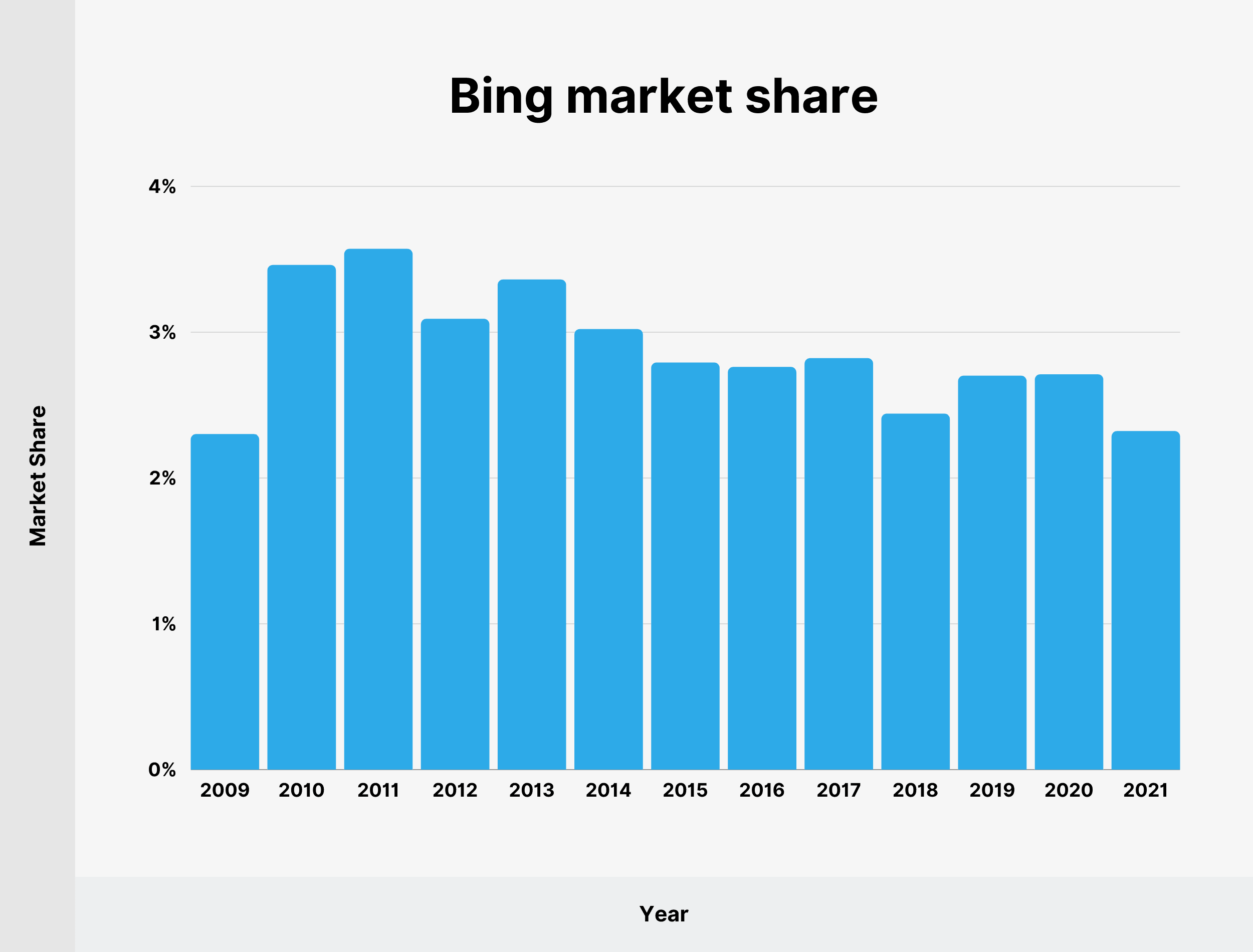 Bing market share