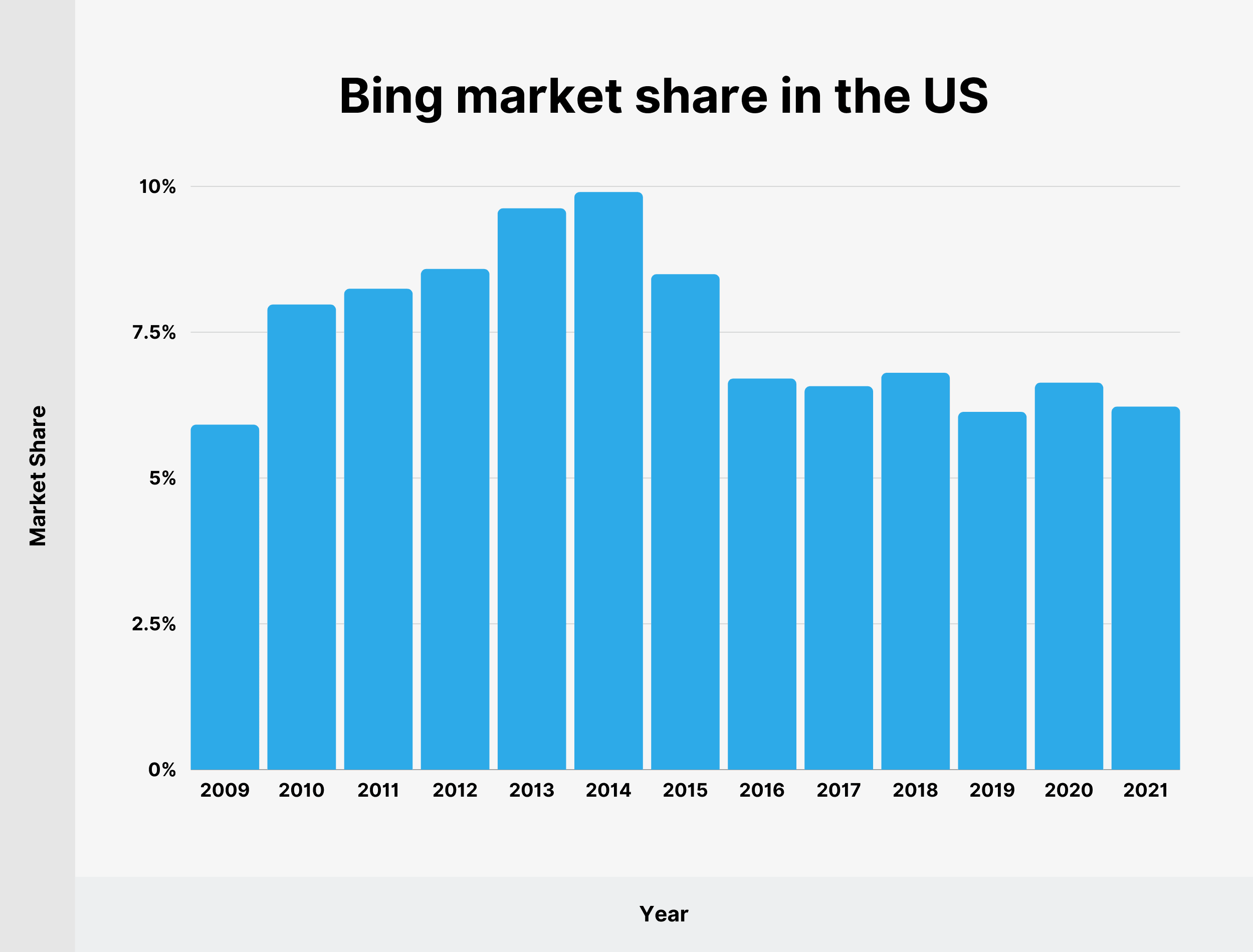 Bing market share in the US