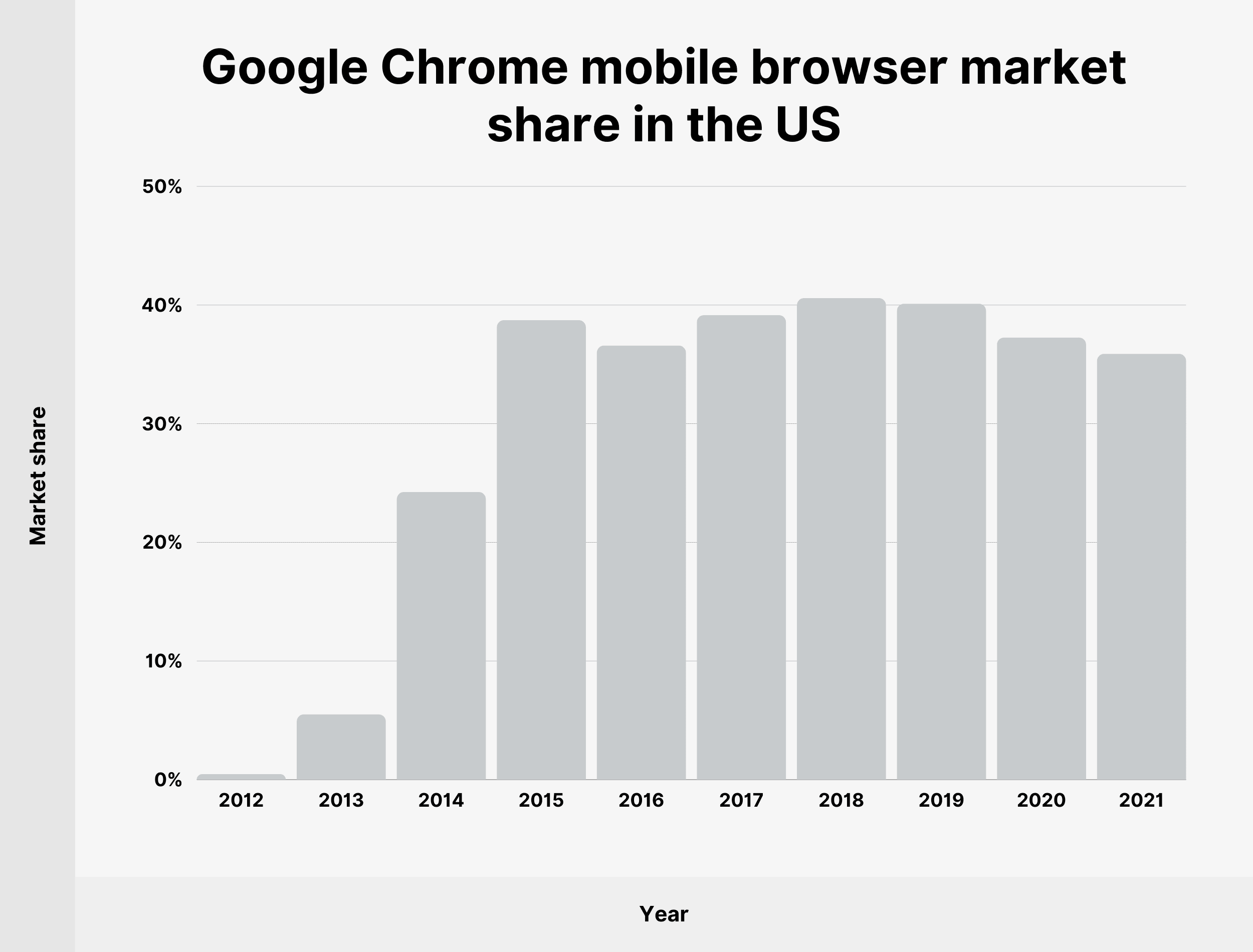 Google Chrome mobile browser market share in the US