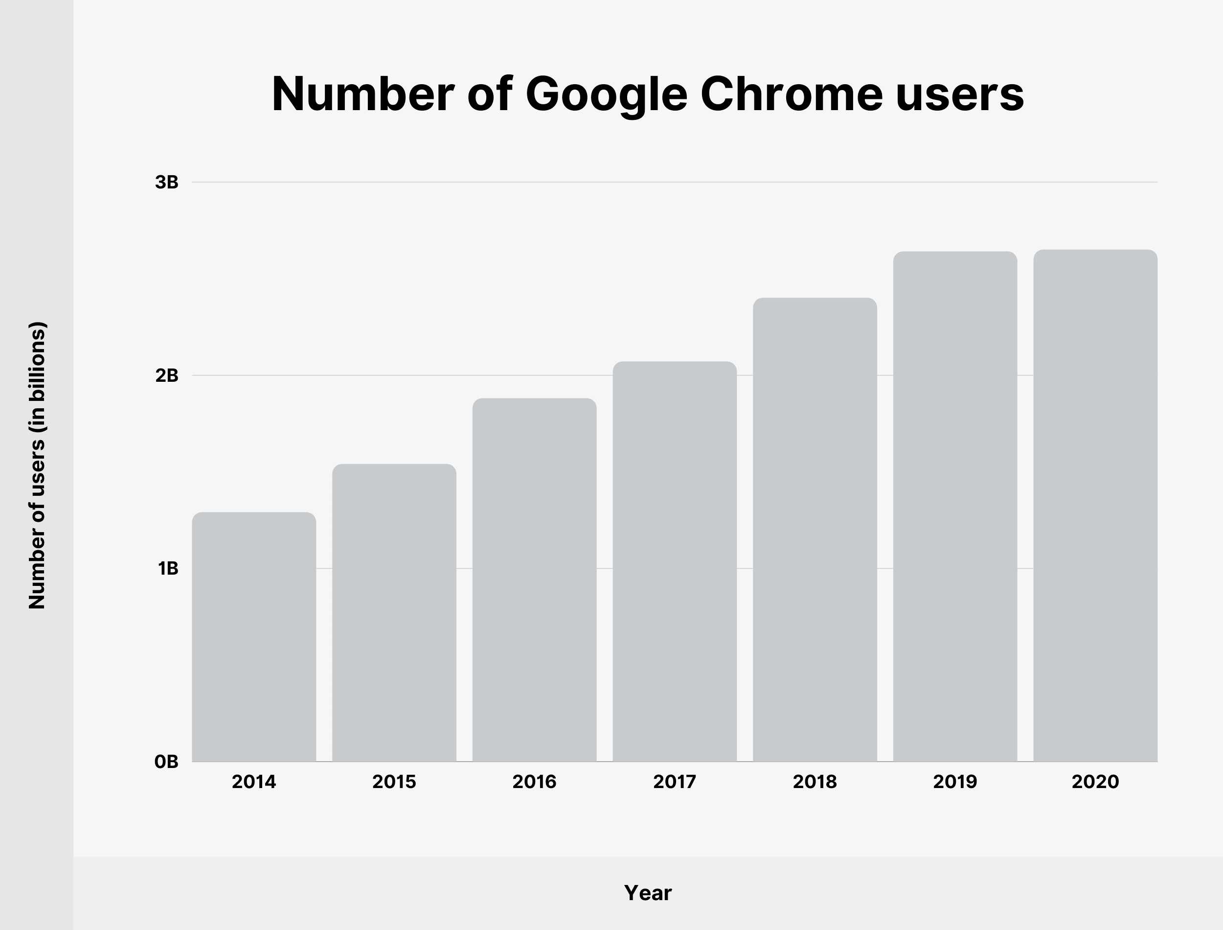 Number of Google Chrome users