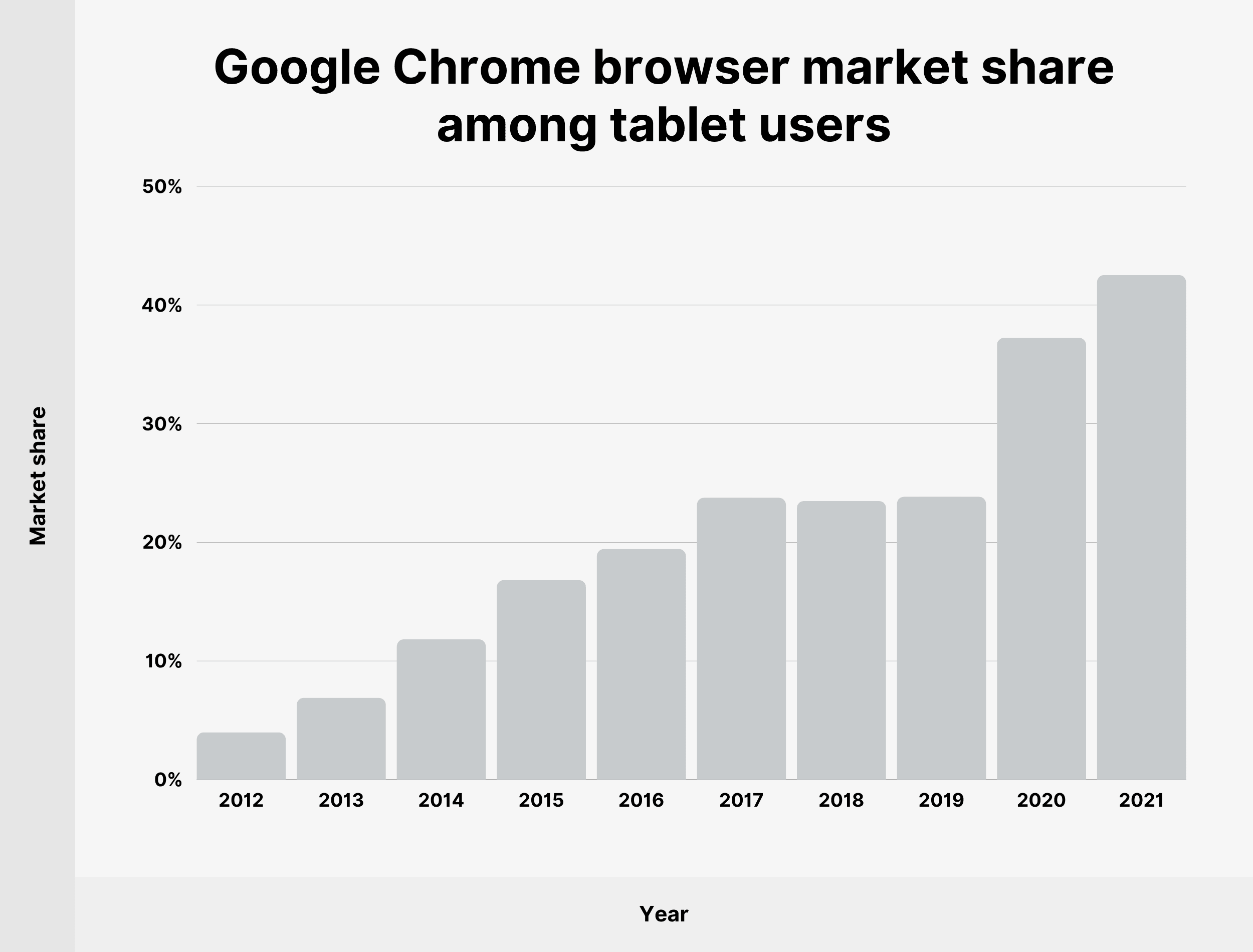 Google Chrome browser market share among tablet users