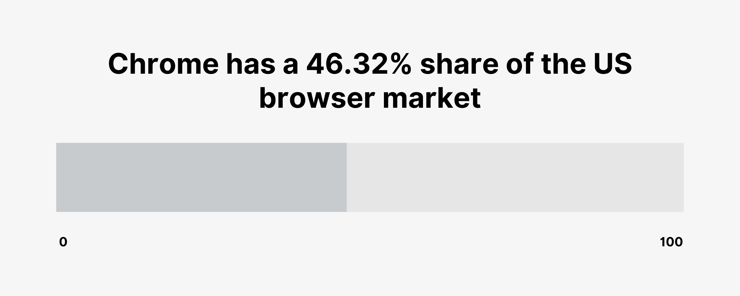 Chrome has a 46.32% share of the US browser market