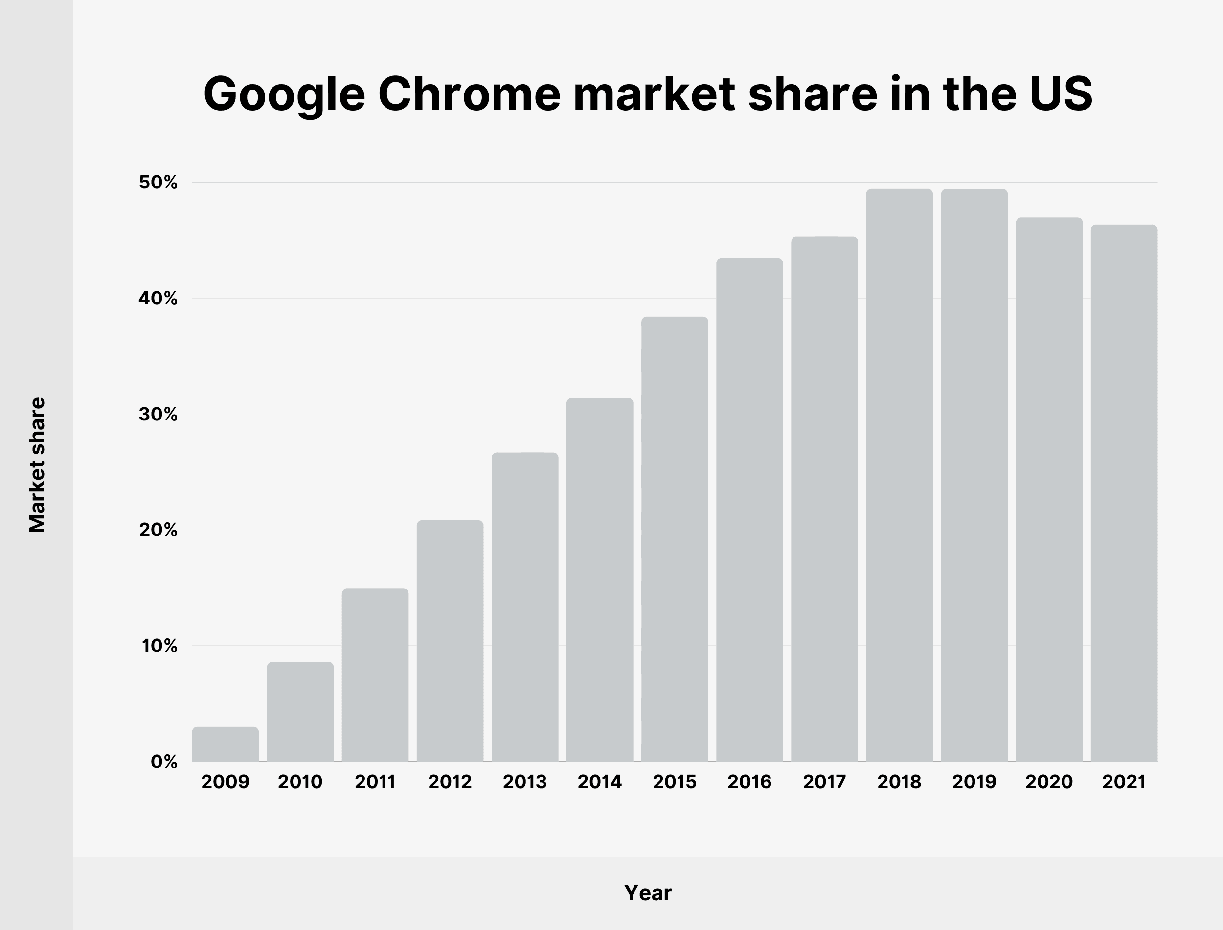 Google Chrome market share in the US