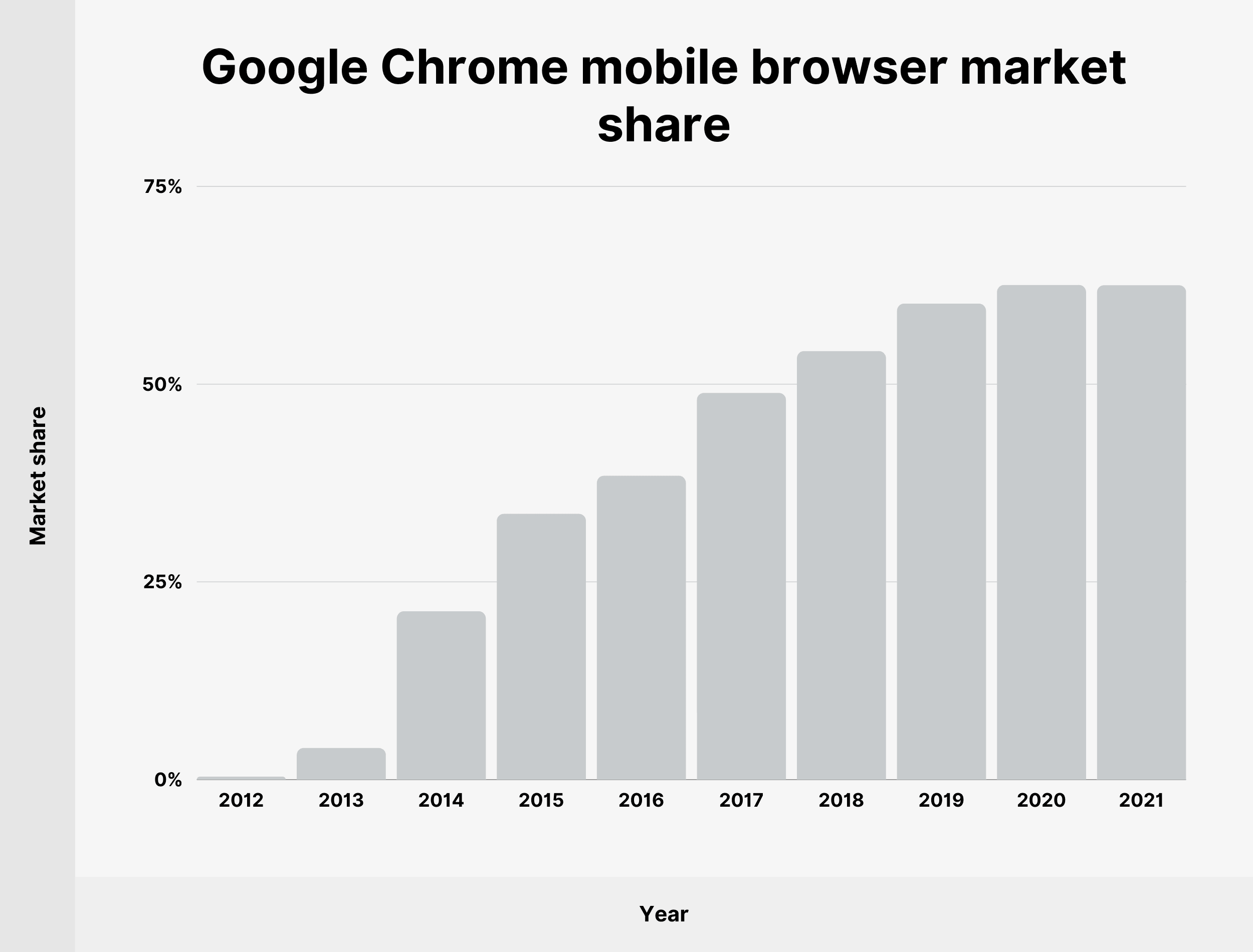 Google Chrome mobile browser market share