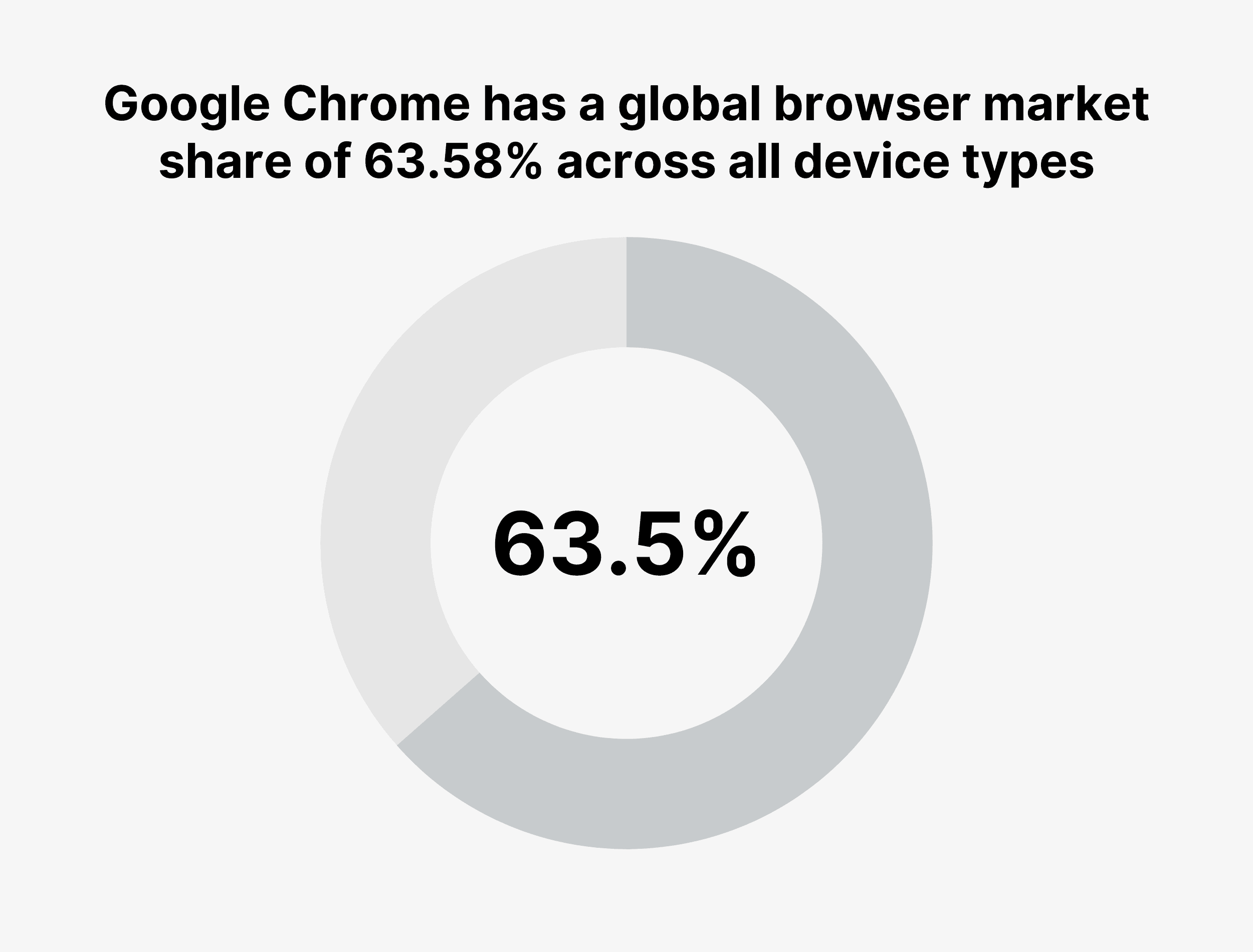 Google Chrome has a global browser market share of 63.58% across all device types
