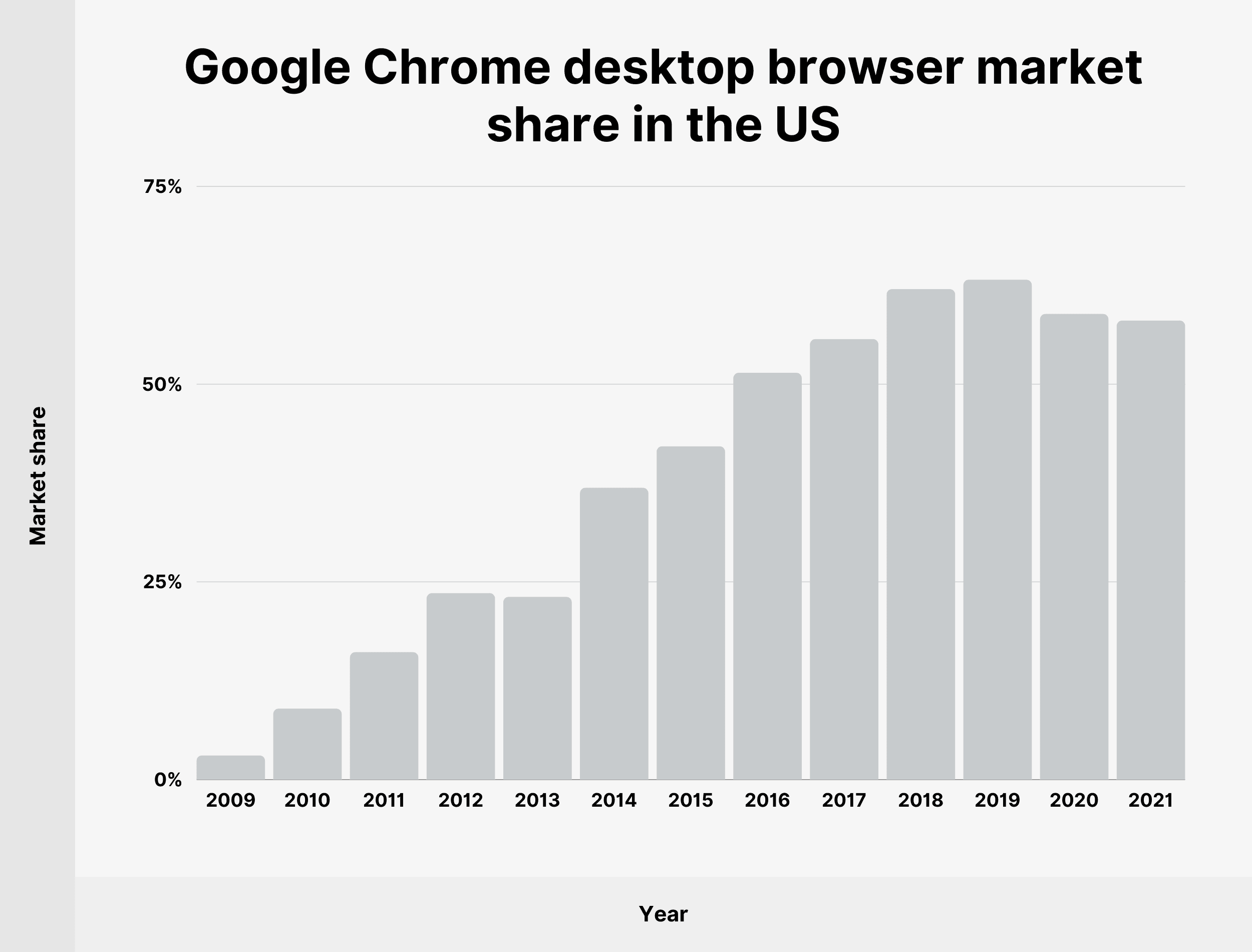 Google Chrome desktop browser market share in the US