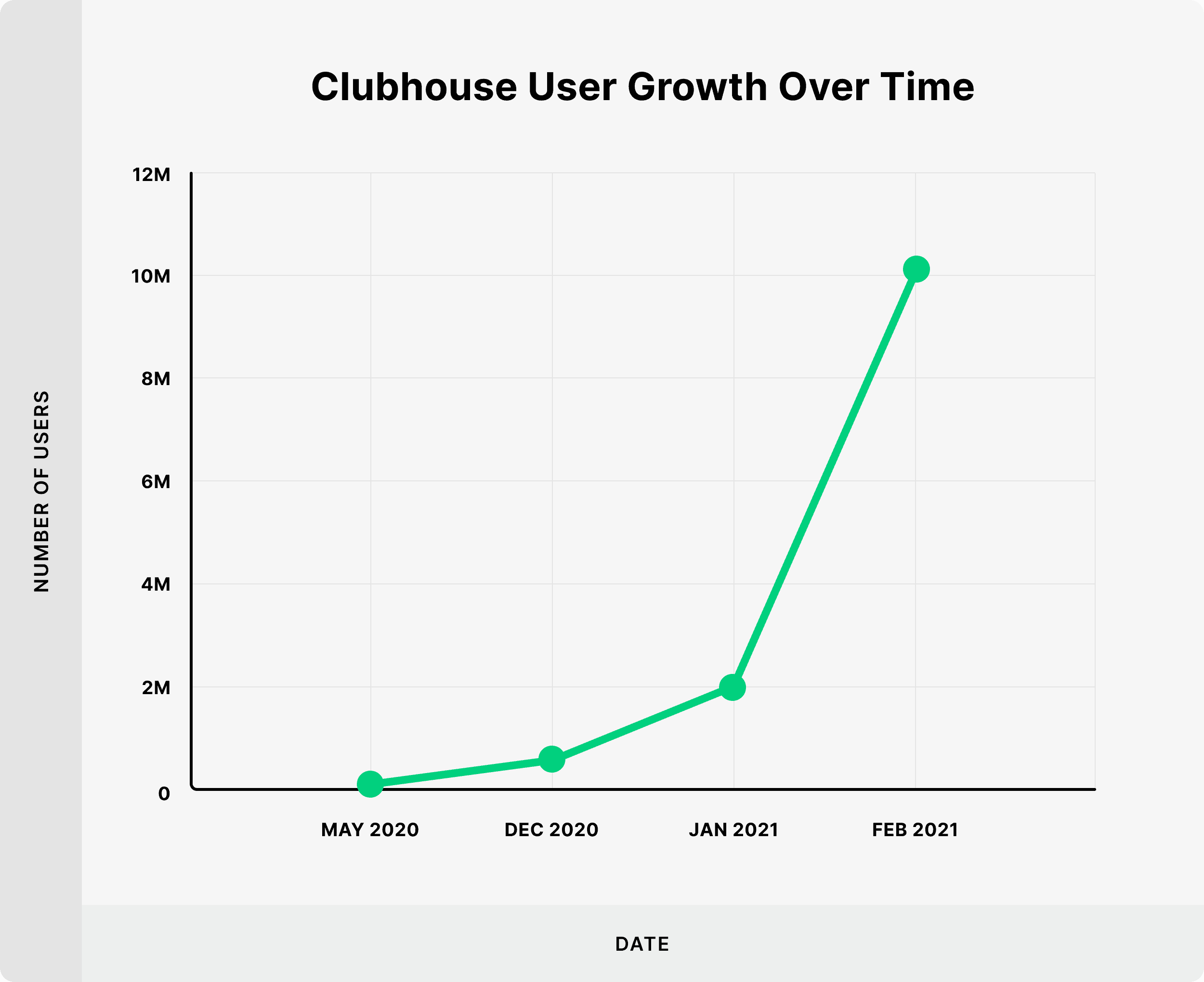 Clubhouse User Growth Over Time