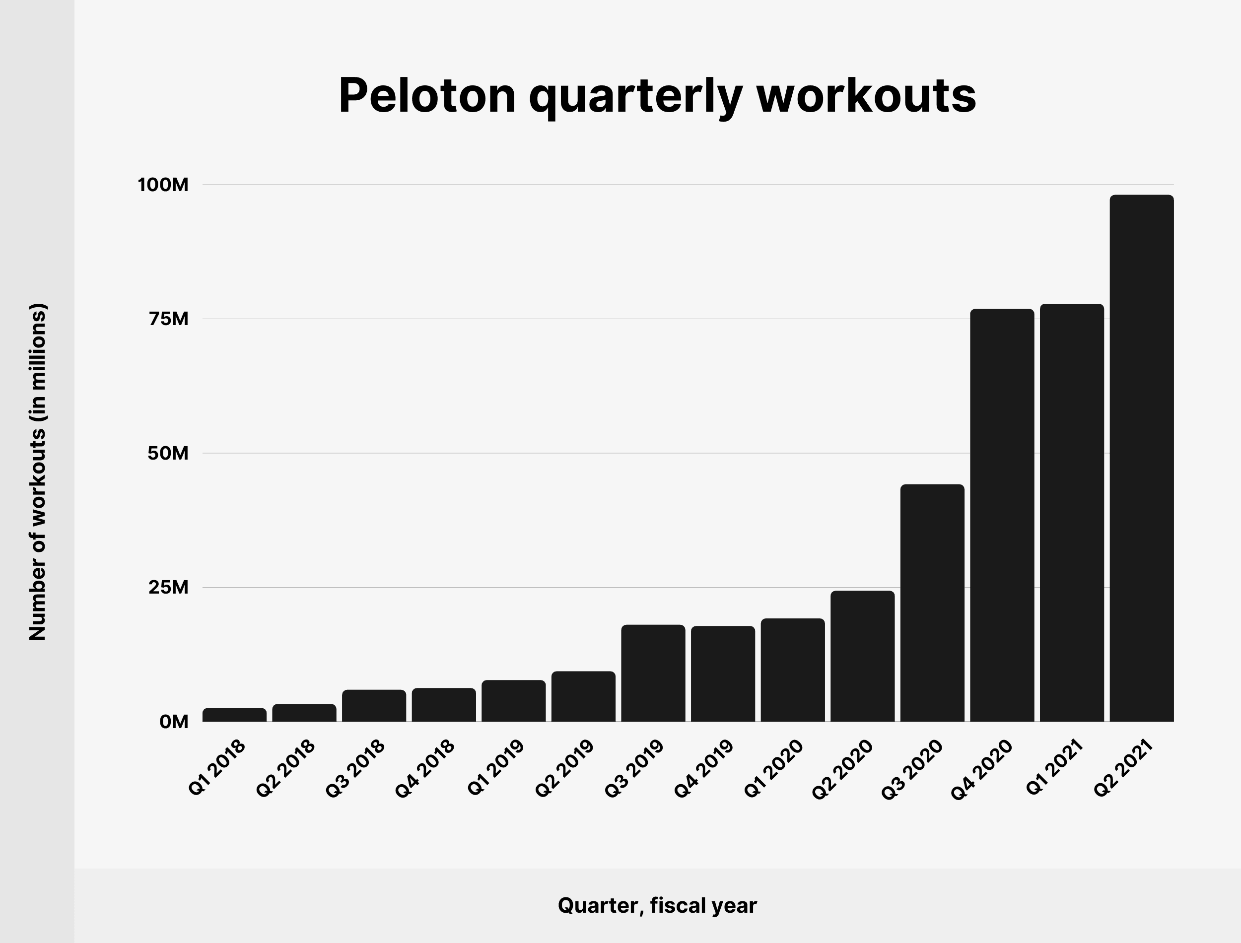 Peloton quarterly workouts