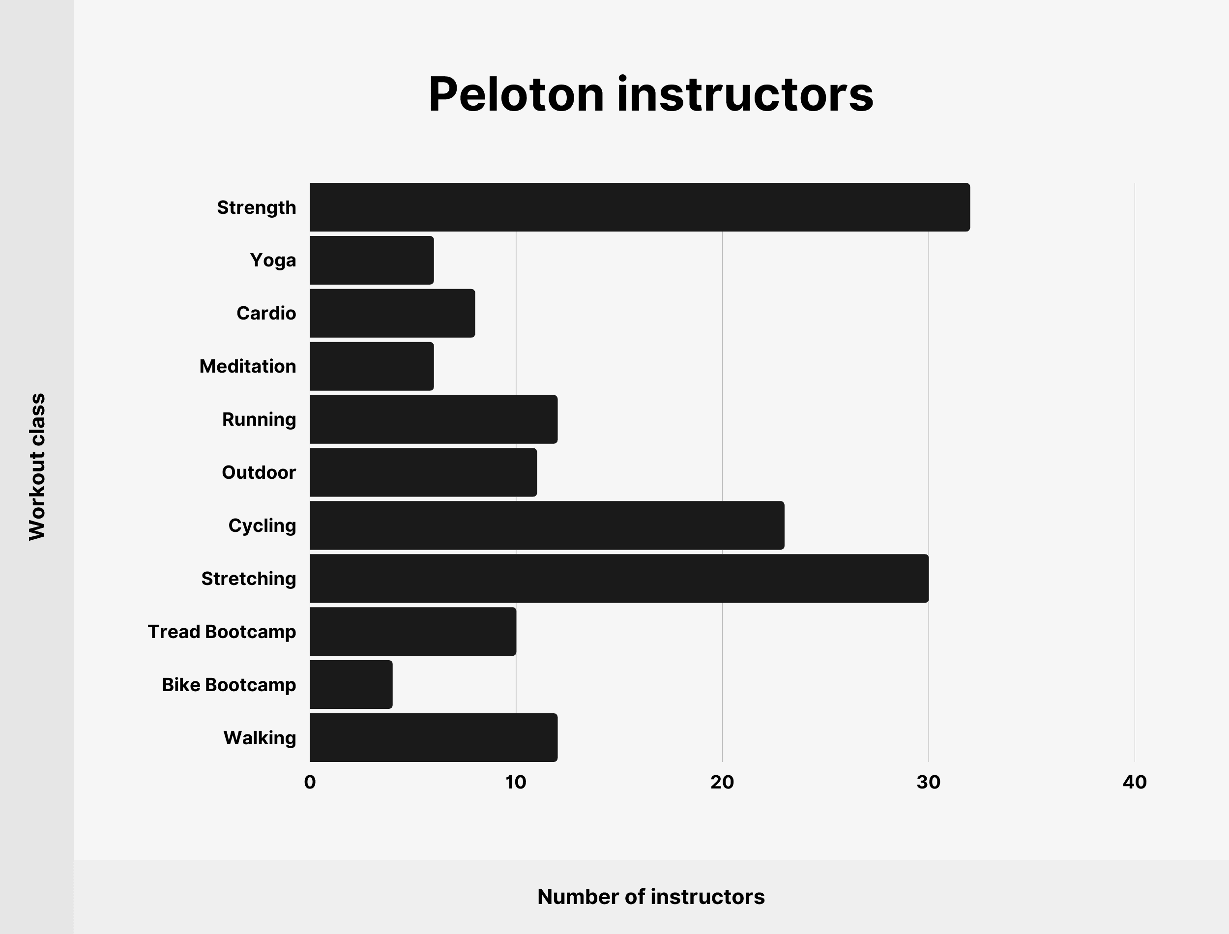 Peloton instructors