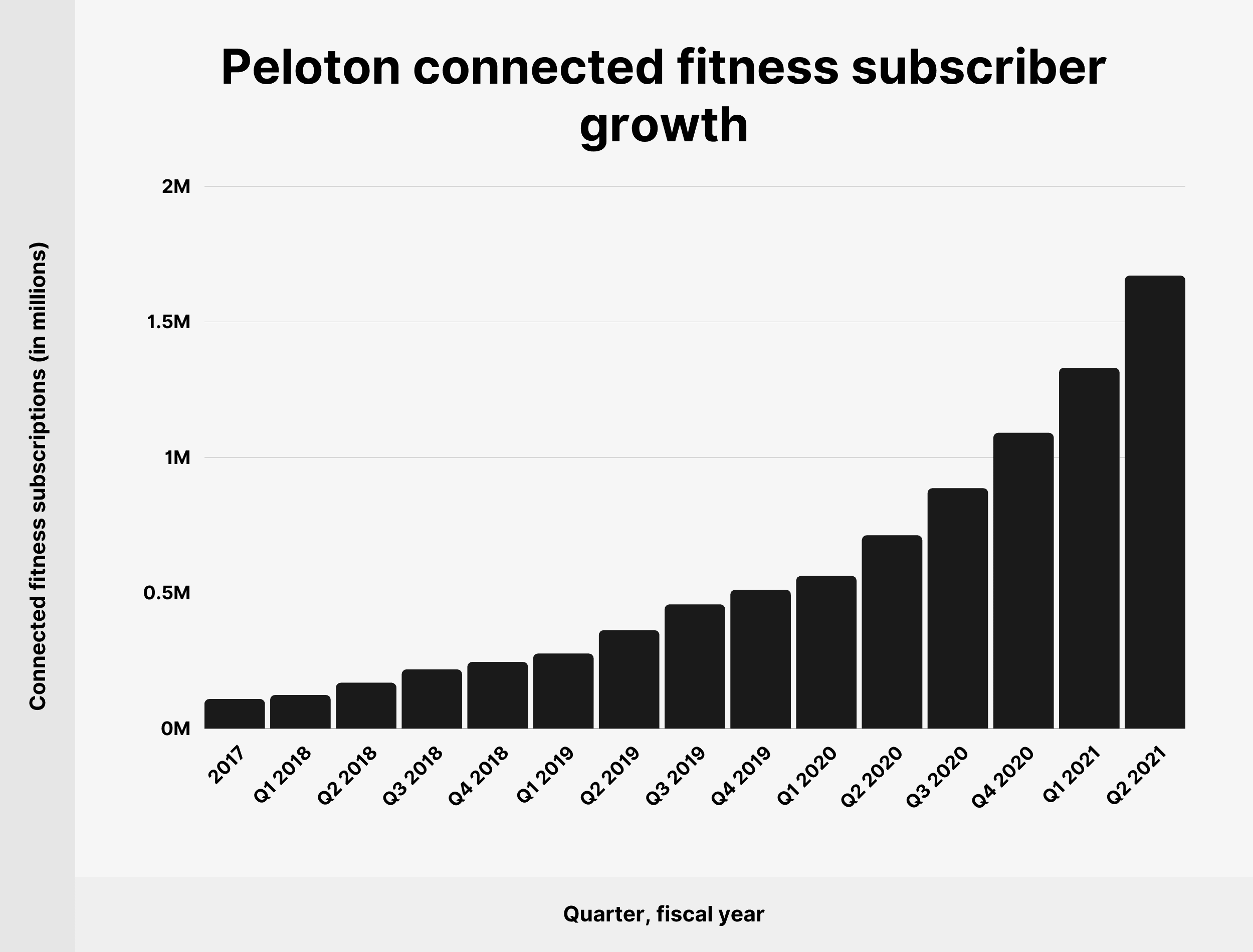 Crescita degli iscritti al fitness connesso a Peloton Peloton connected fitness subscriber growth
