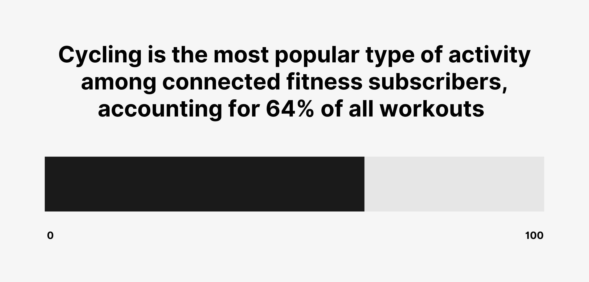 Il ciclismo è il tipo di attività più popolare tra gli abbonati al fitness connesso, rappresentando il 64% di tutti gli allenamenti Cycling is the most popular type of activity among connected fitness subscribers, accounting for 64% of all workouts