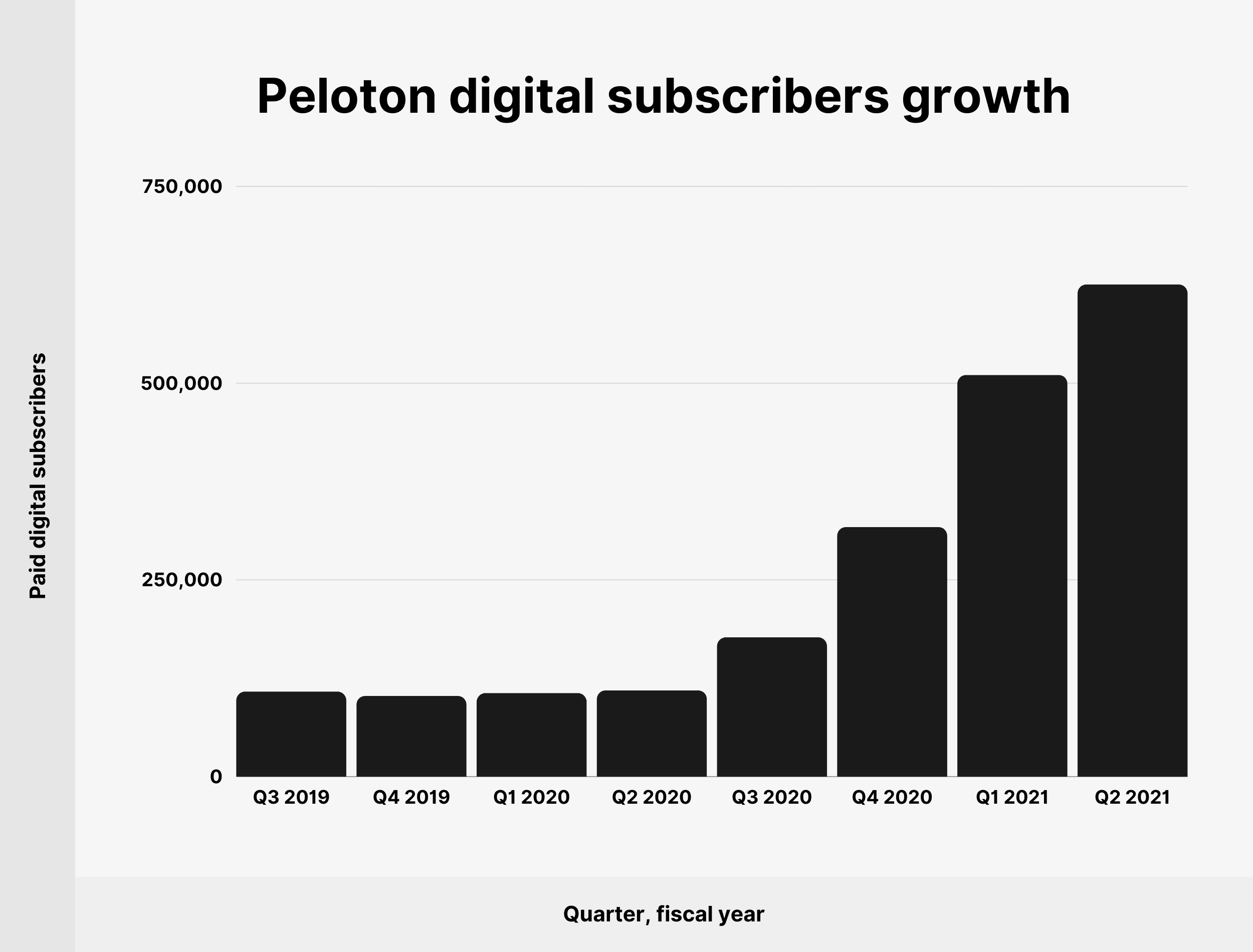 Crescita degli abbonati digitali di Peloton Peloton digital subscribers growth