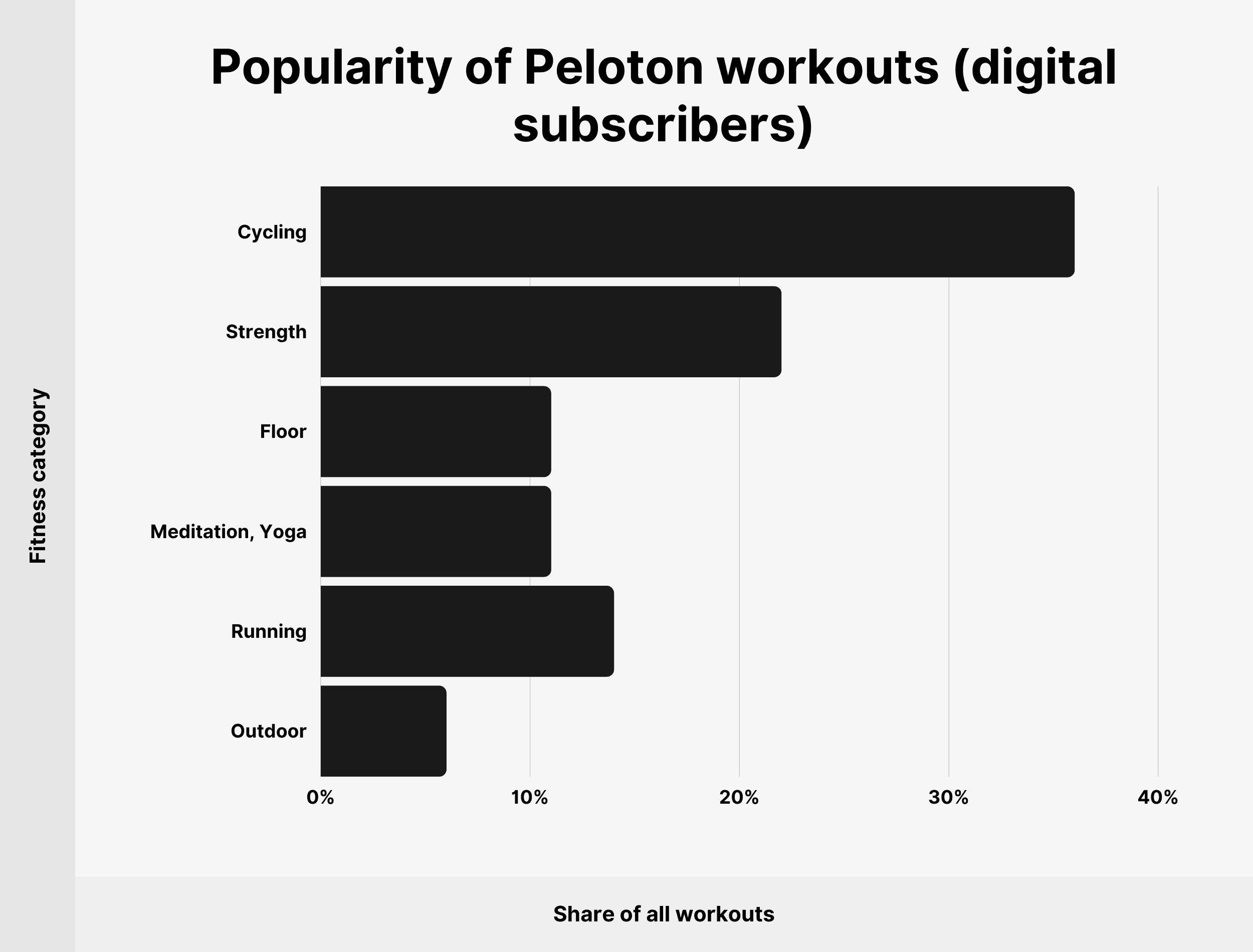 Popolarità degli allenamenti Peloton (abbonati digitali) Popularity of Peloton workouts (digital subscribers)