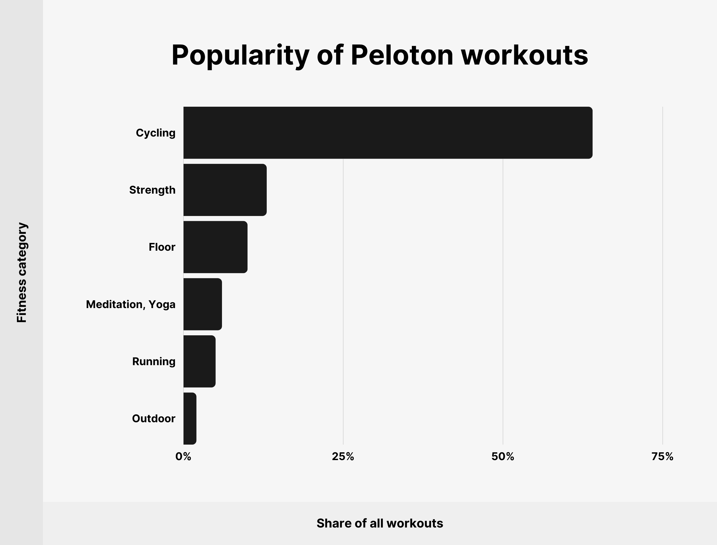 Popolarità degli allenamenti Peloton Popularity of Peloton workouts