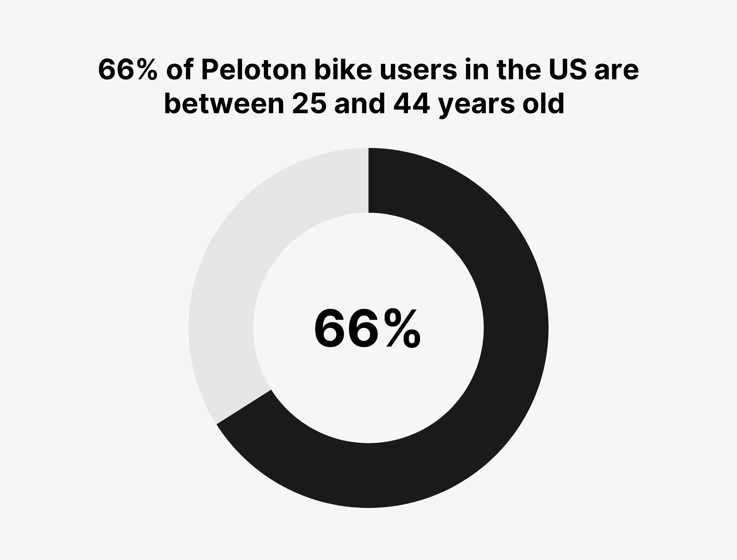 Il 66% degli utenti di biciclette Peloton negli Stati Uniti ha tra i 25 e i 44 anni 66% of Peloton bike users in the US are between 25 and 44 years old