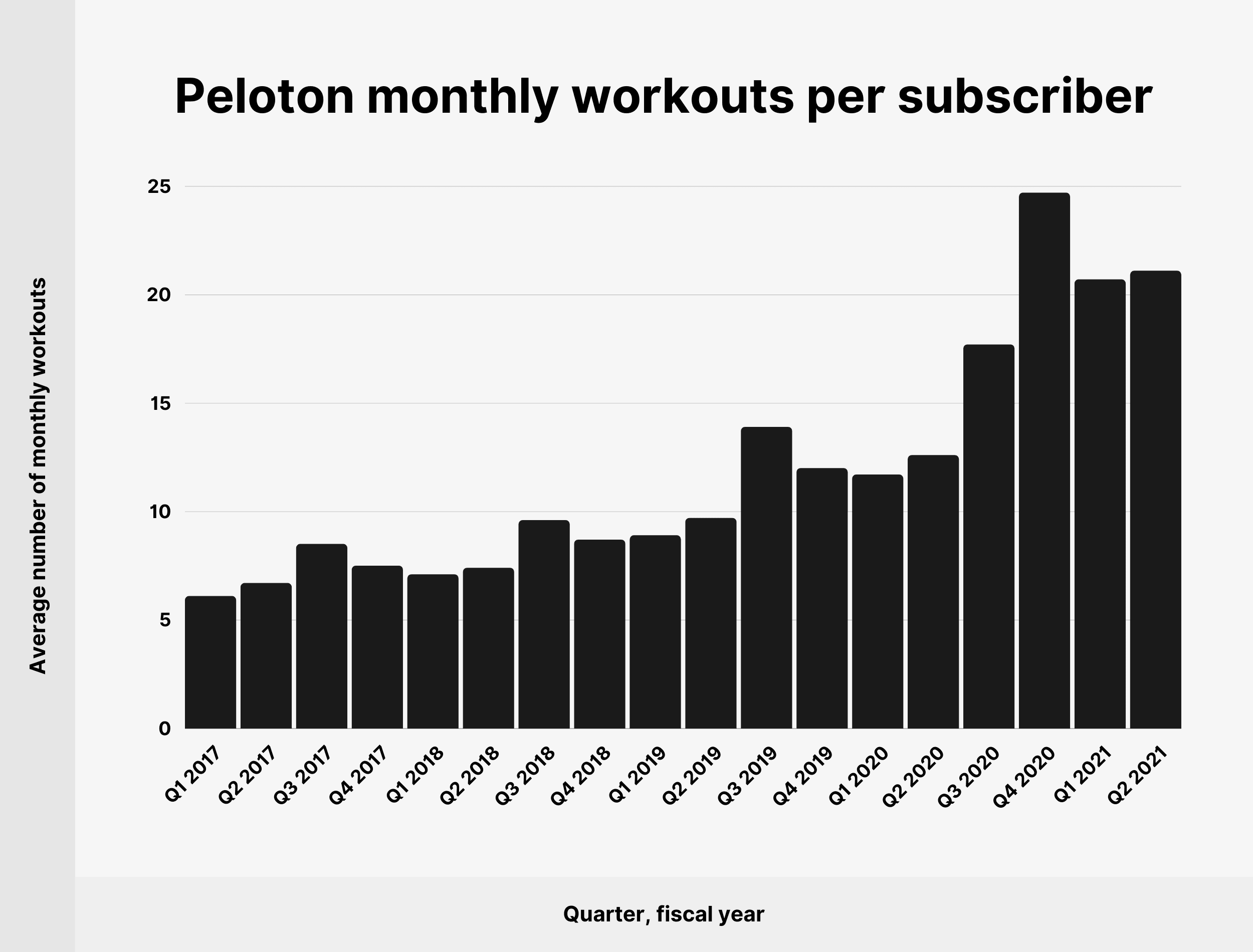 Allenamenti mensili Peloton per abbonato Peloton monthly workouts per subscriber