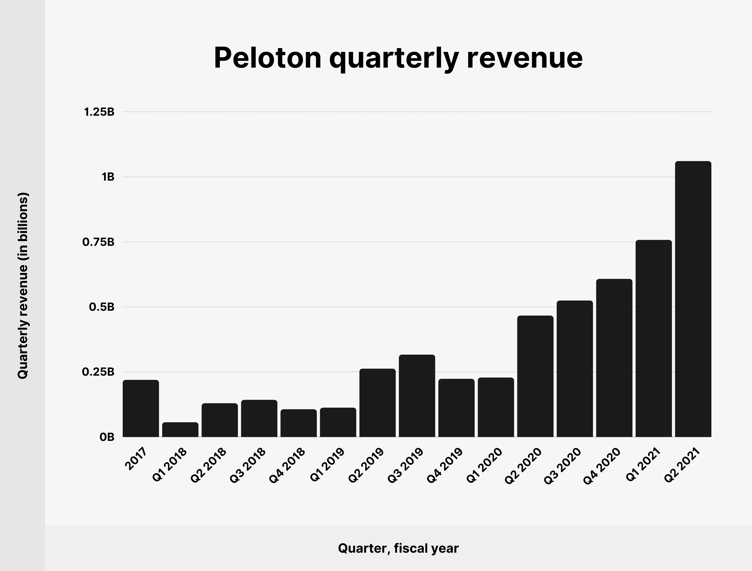 Fatturato trimestrale Peloton Peloton quarterly revenue