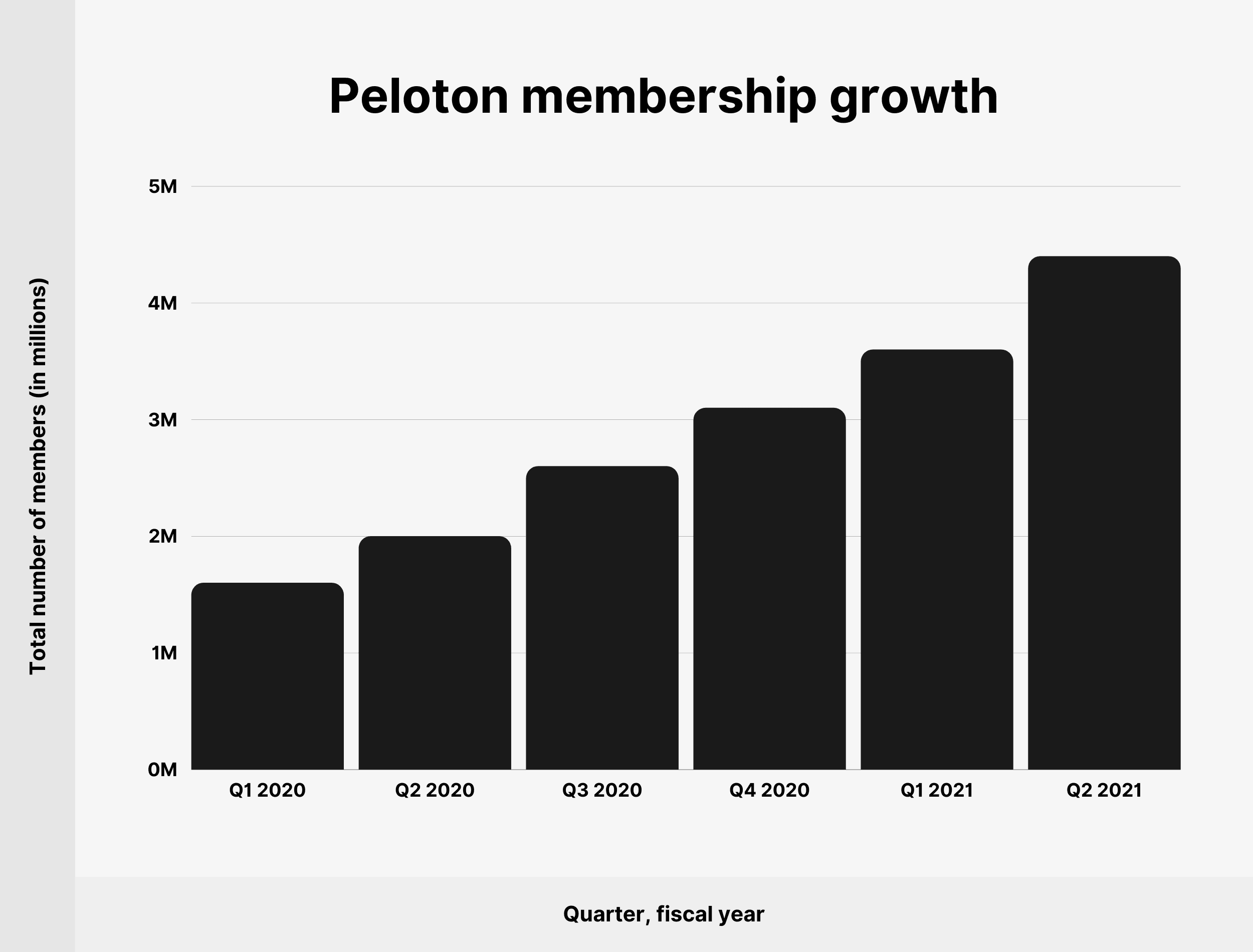 Crescita associativa del gruppo Peloton membership growth