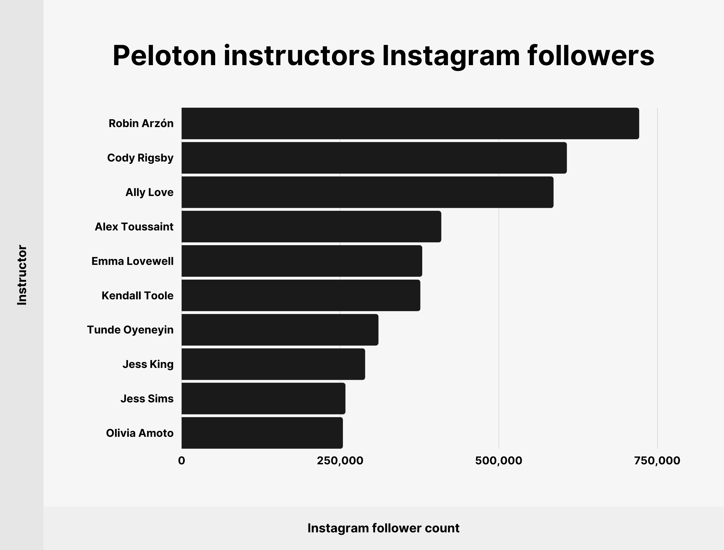 Peloton instructors Instagram followers
