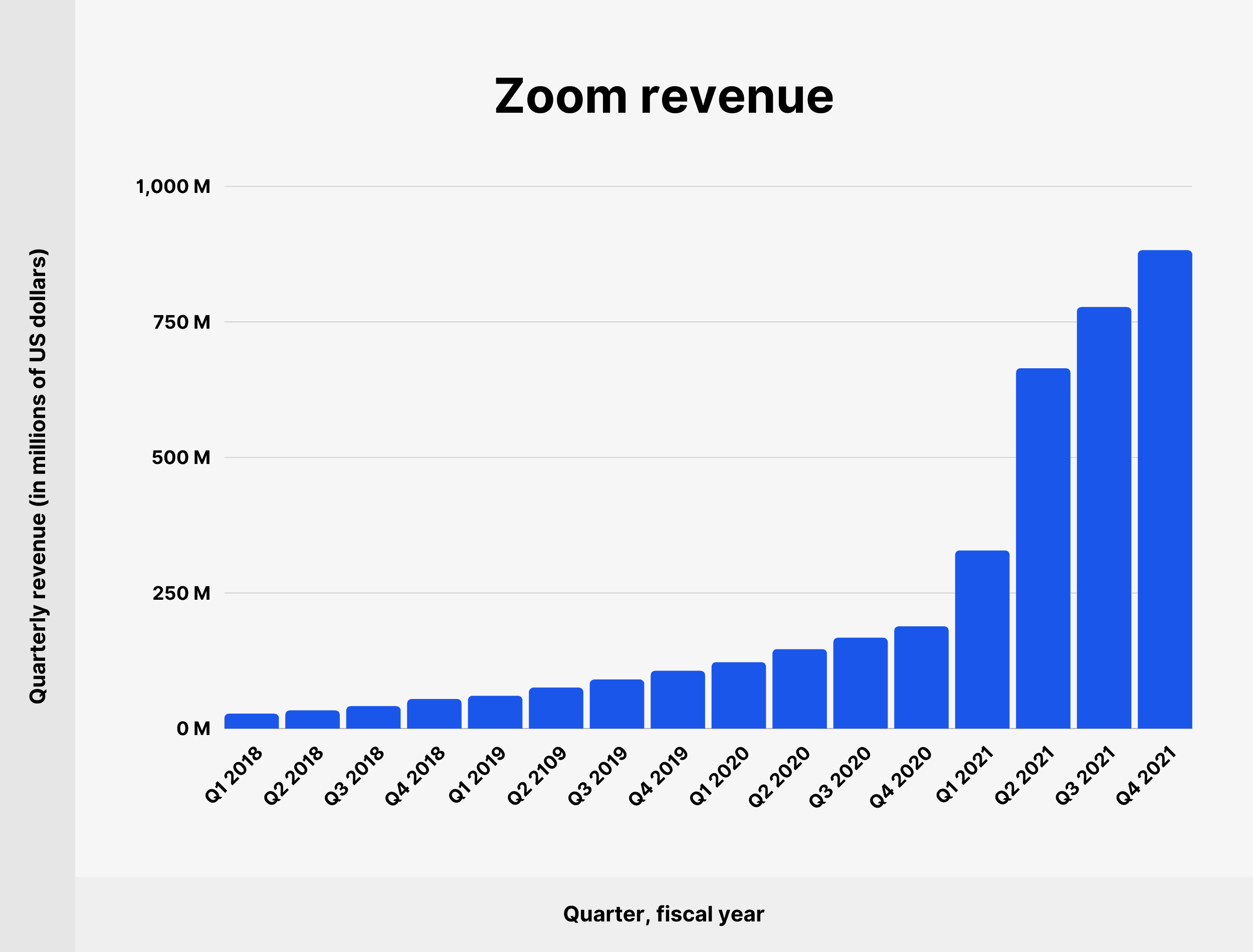 Zoom de ingresos Zoom revenue