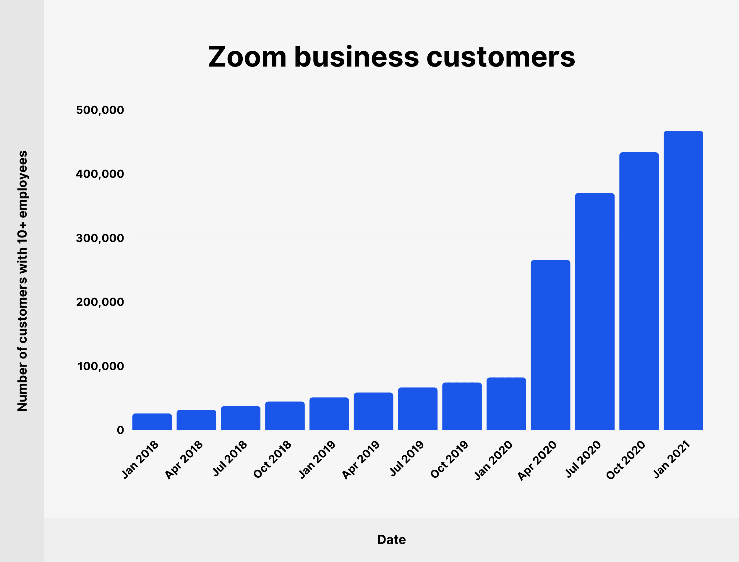 Clientes comerciales de Zoom Zoom business customers