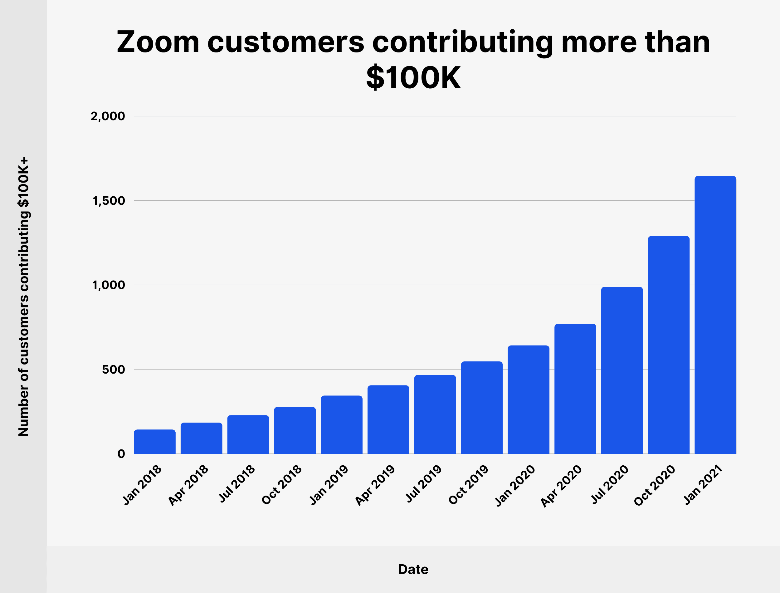 Clientes de Zoom que contribuyen con más de $ 100 mil Zoom customers contributing more than $100K