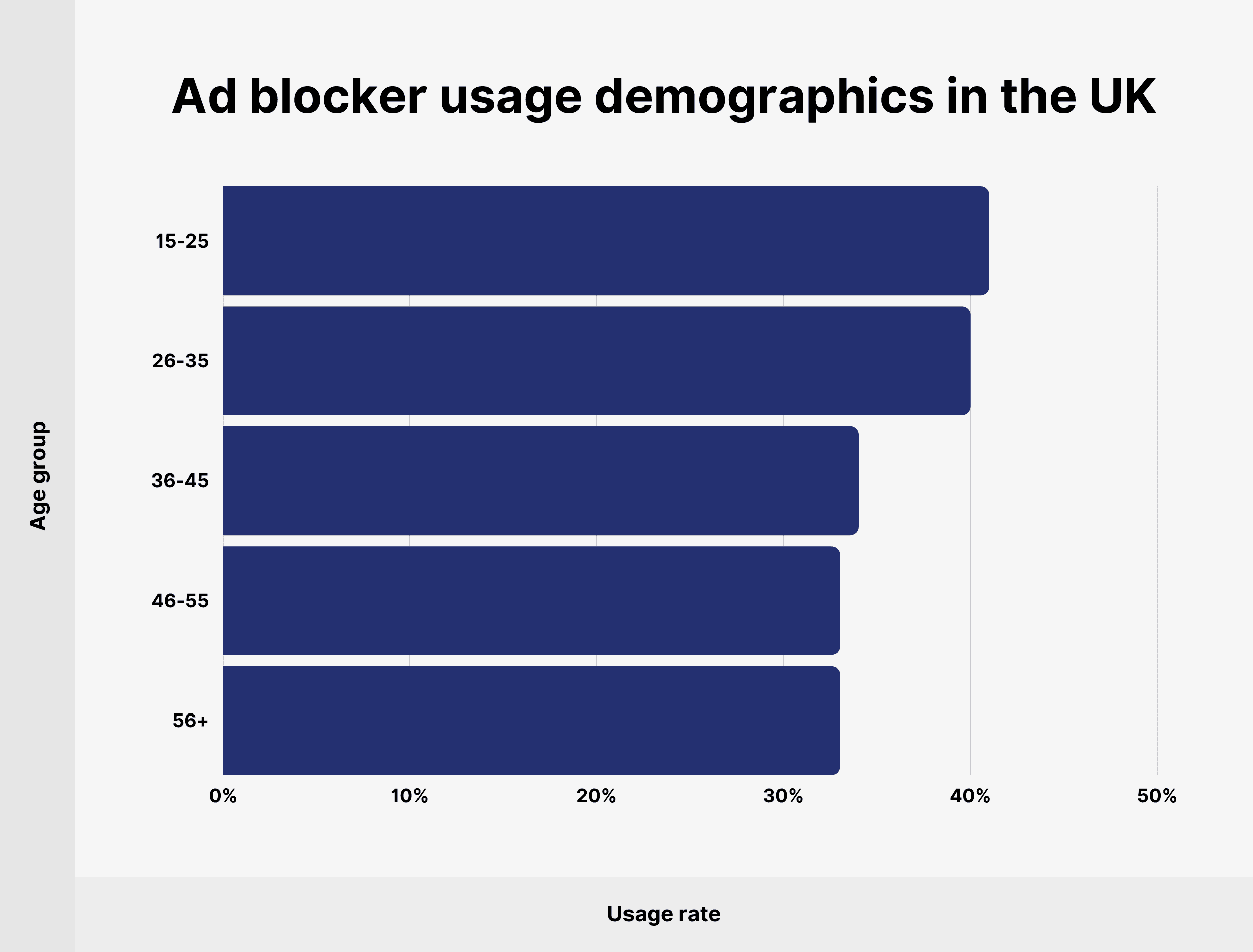 Date demografice privind utilizarea blocatorilor de anunțuri în Marea Britanie Ad blocker usage demographics in the UK