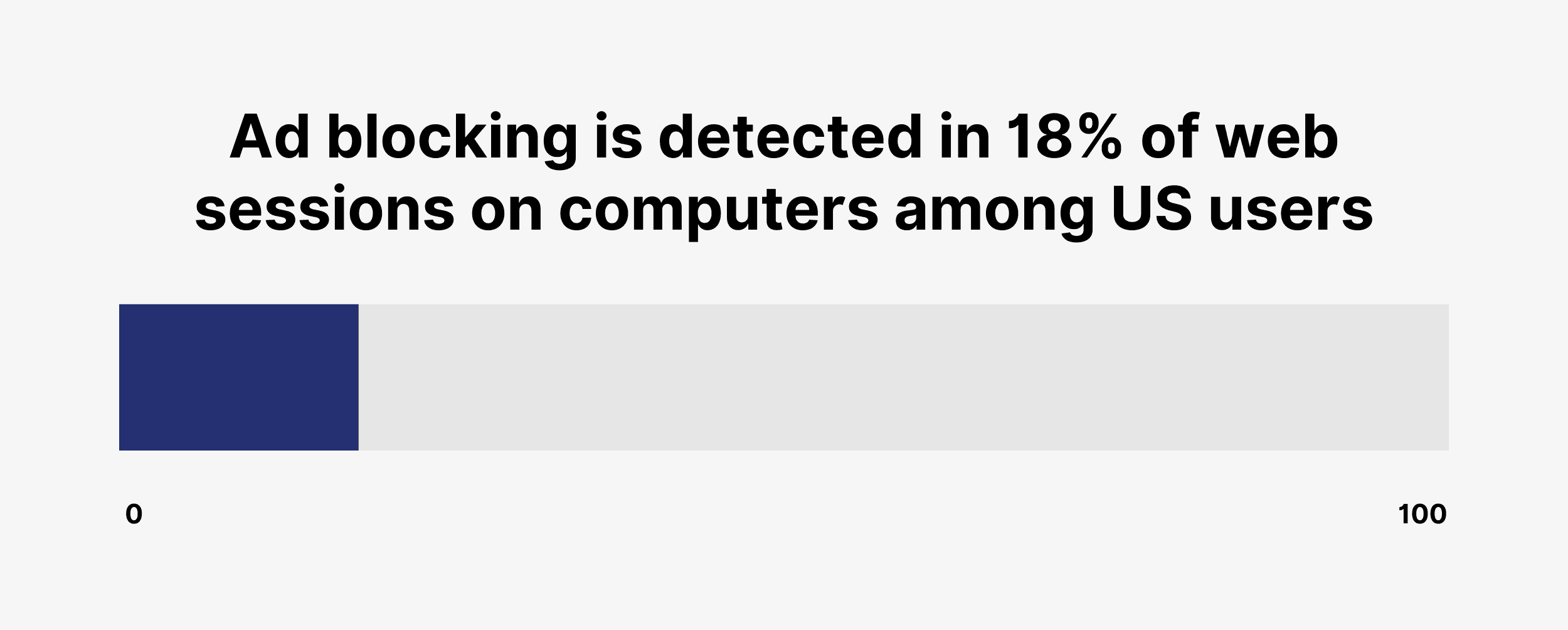 Ad blocking is detected in 18% of web sessions on computers among US users
