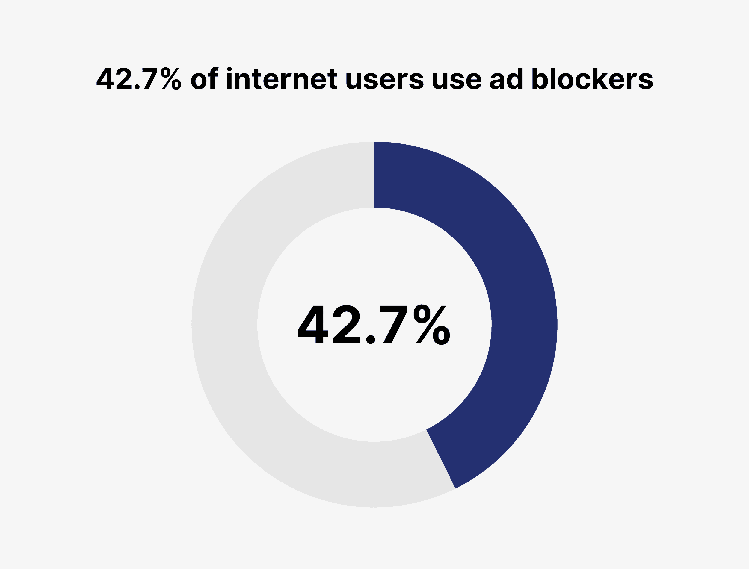 42.7% of internet users use ad blockers