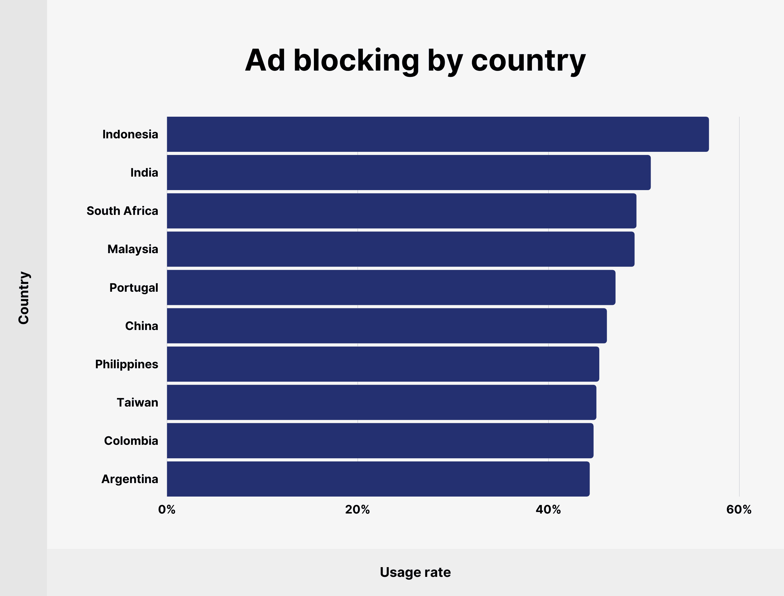 Ad blocking by country