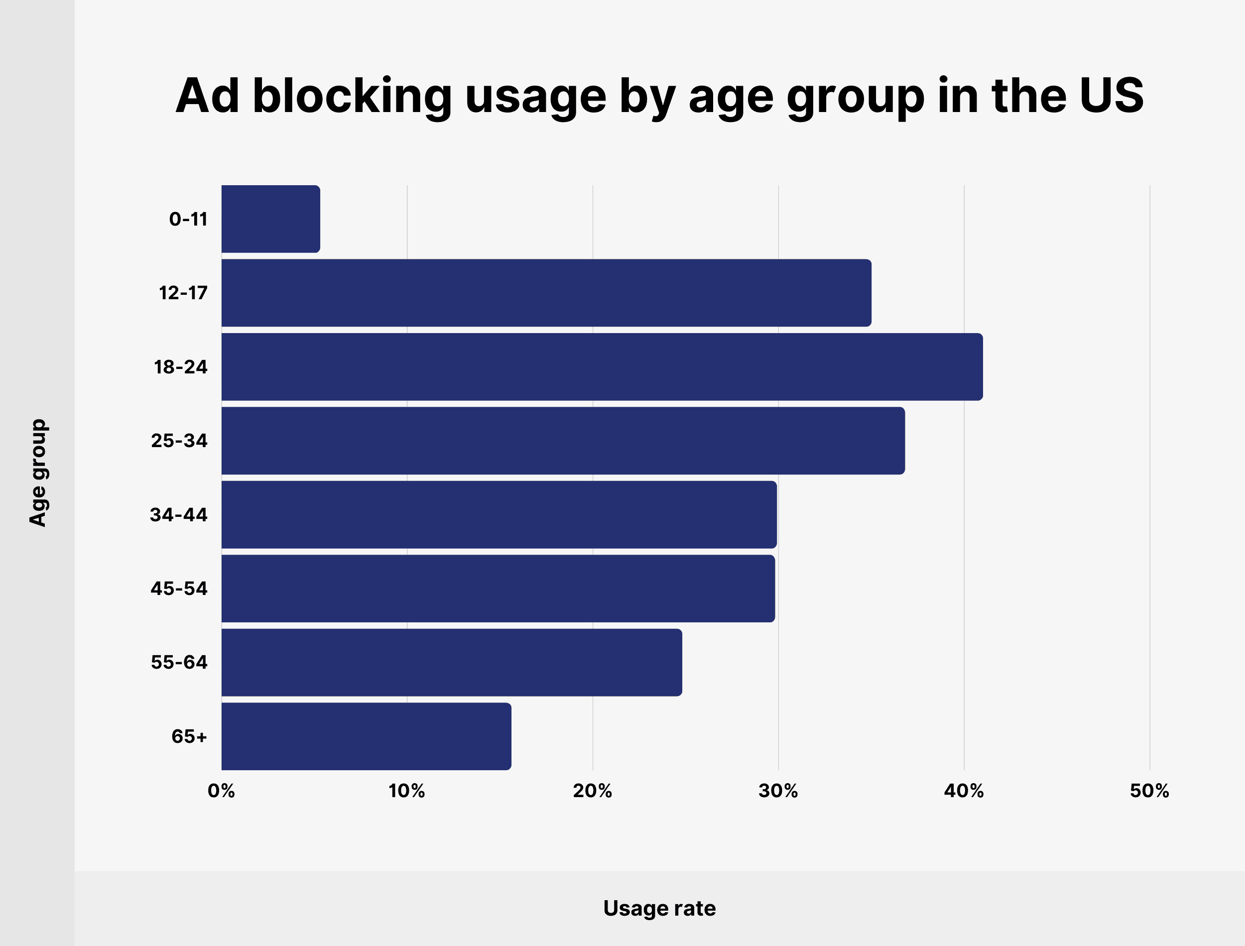 Ad blocking usage by age group in the US