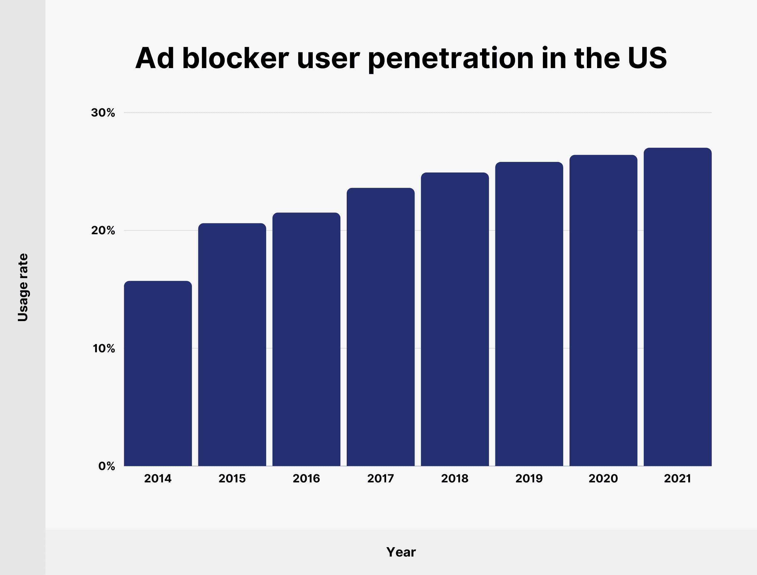 Pătrunderea utilizatorului de blocare a anunțurilor în SUA Ad blocker user penetration in the US