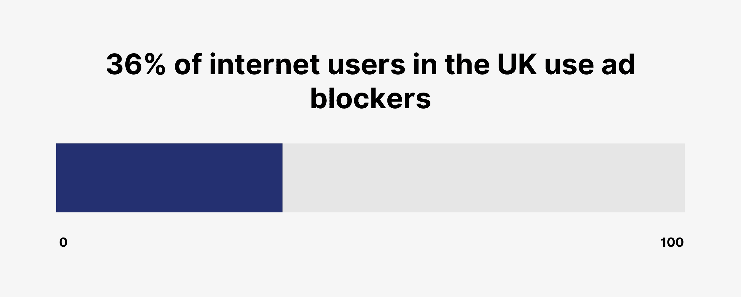 36% of internet users in the UK use ad blockers