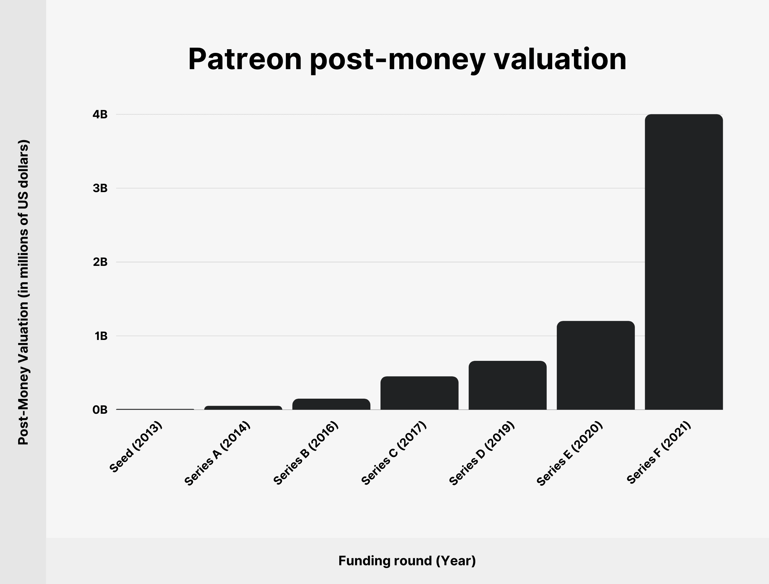Patreon post-money valuation