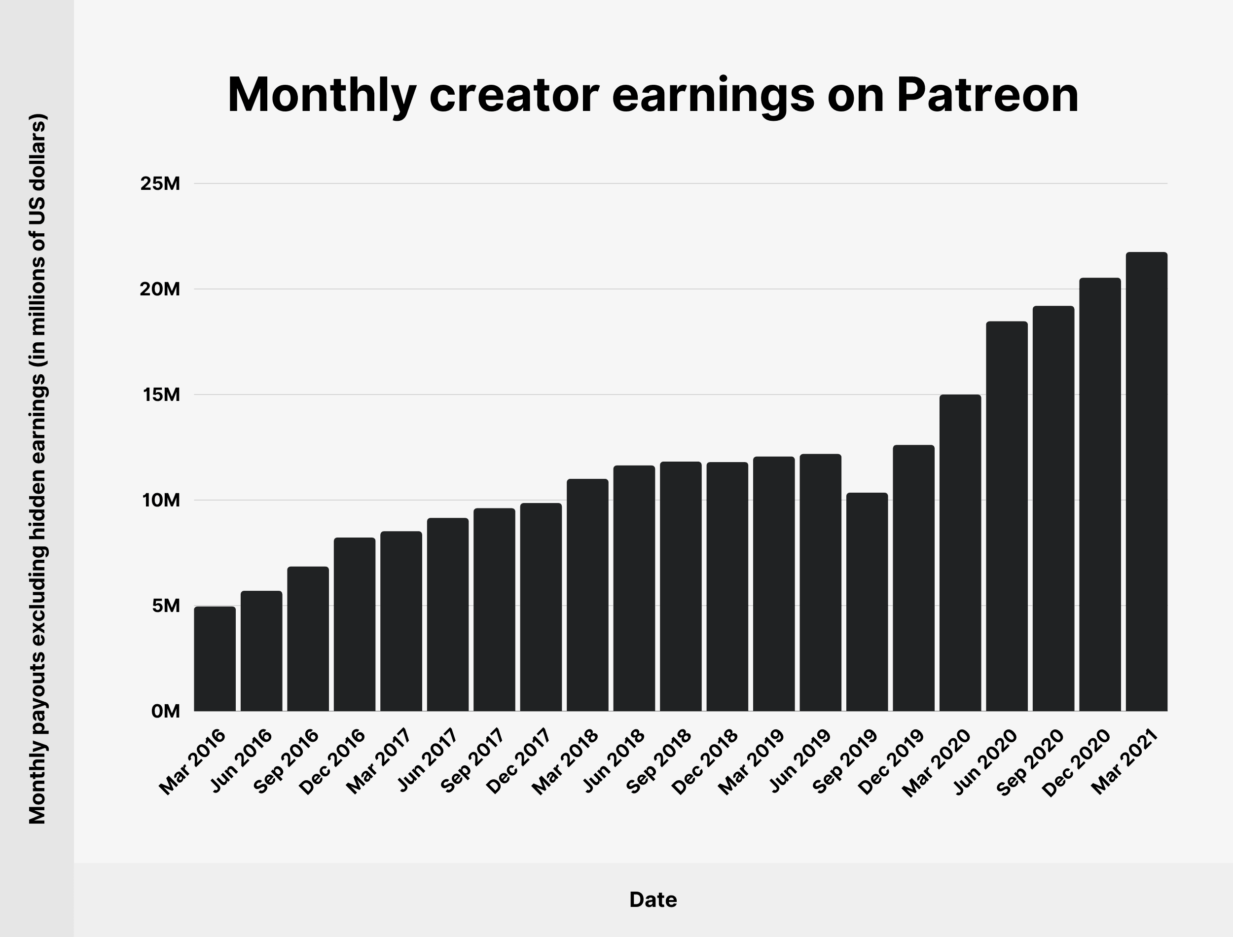 Monthly creator earnings on Patreon