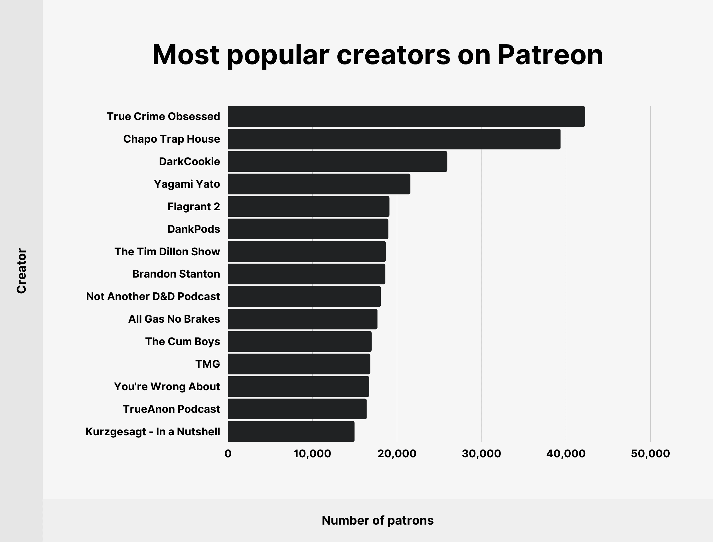 Most popular creators on Patreon