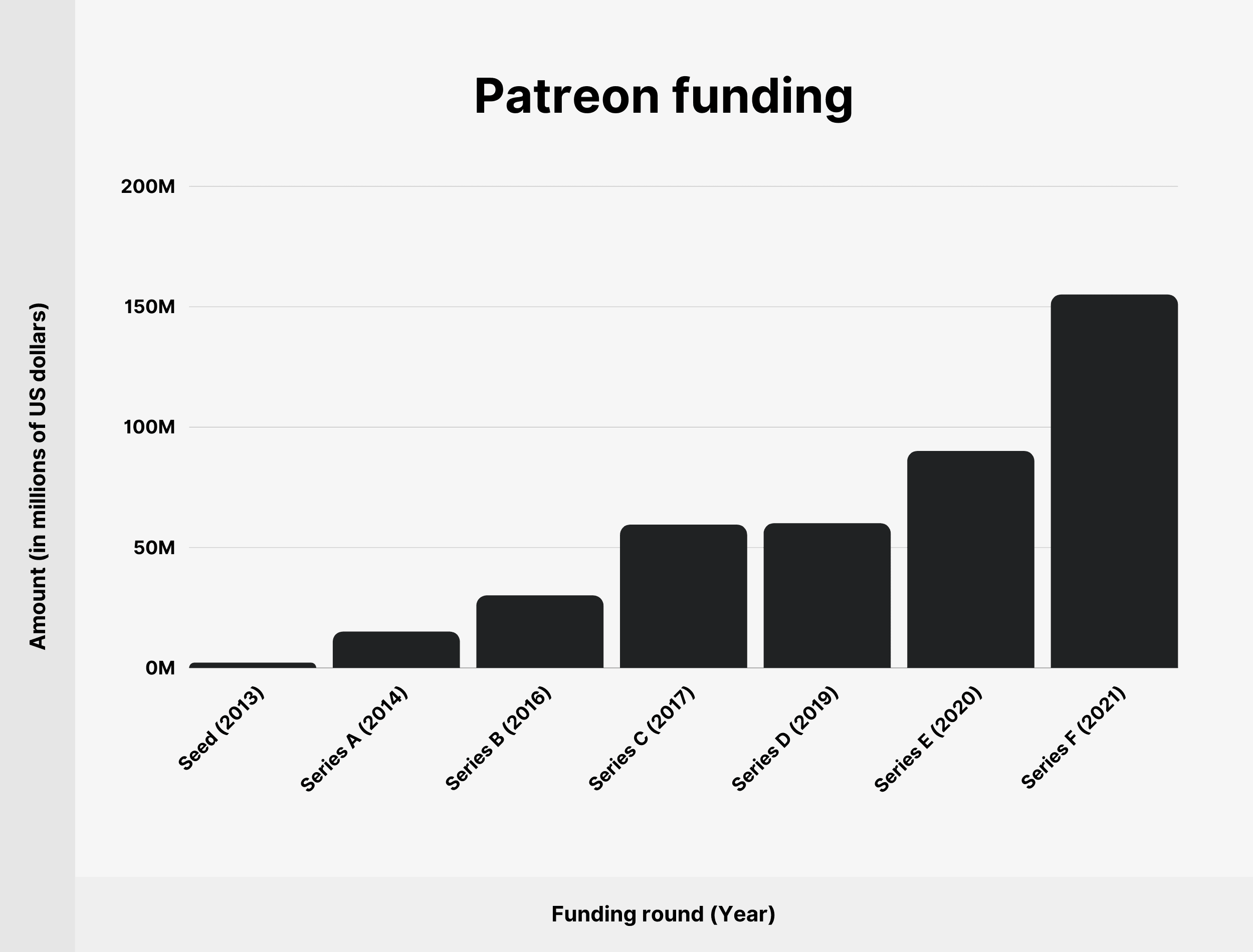 Patreon funding