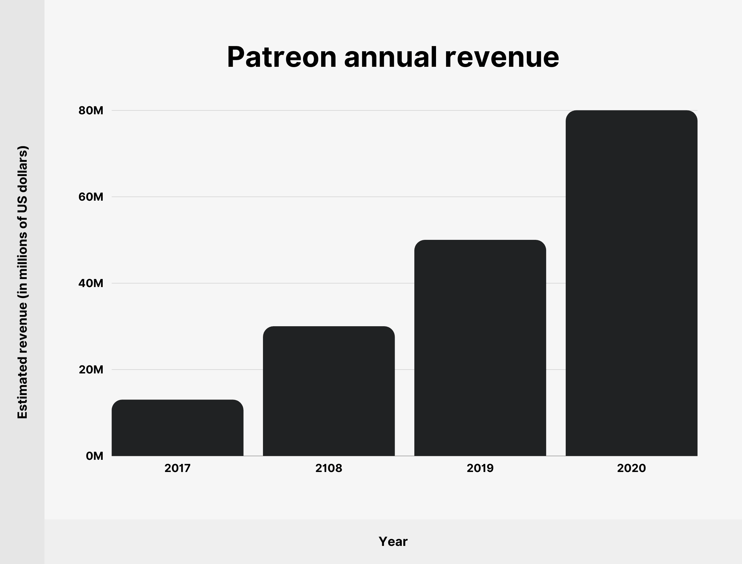 Patreon annual revenue