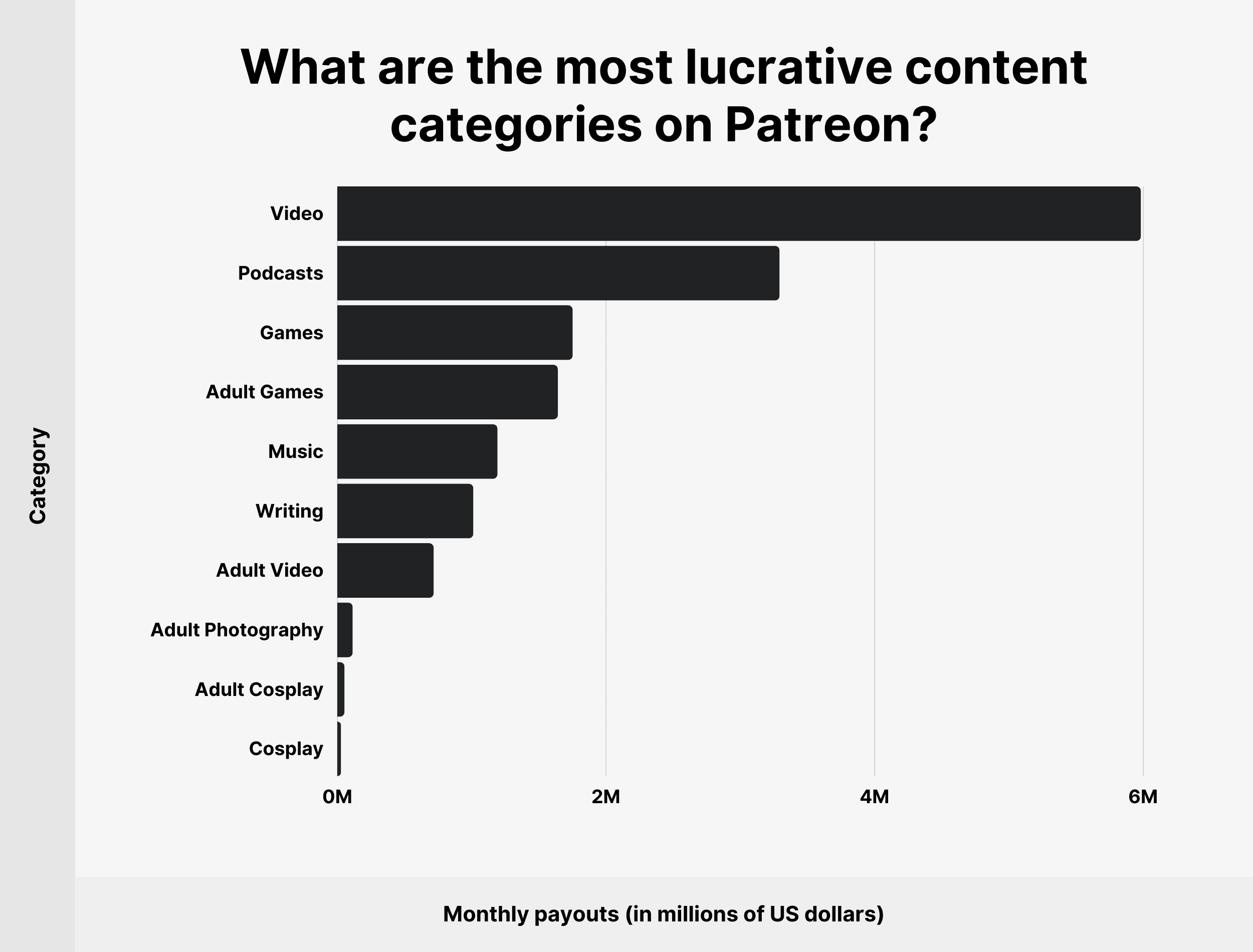 What are the most lucrative content categories on Patreon?